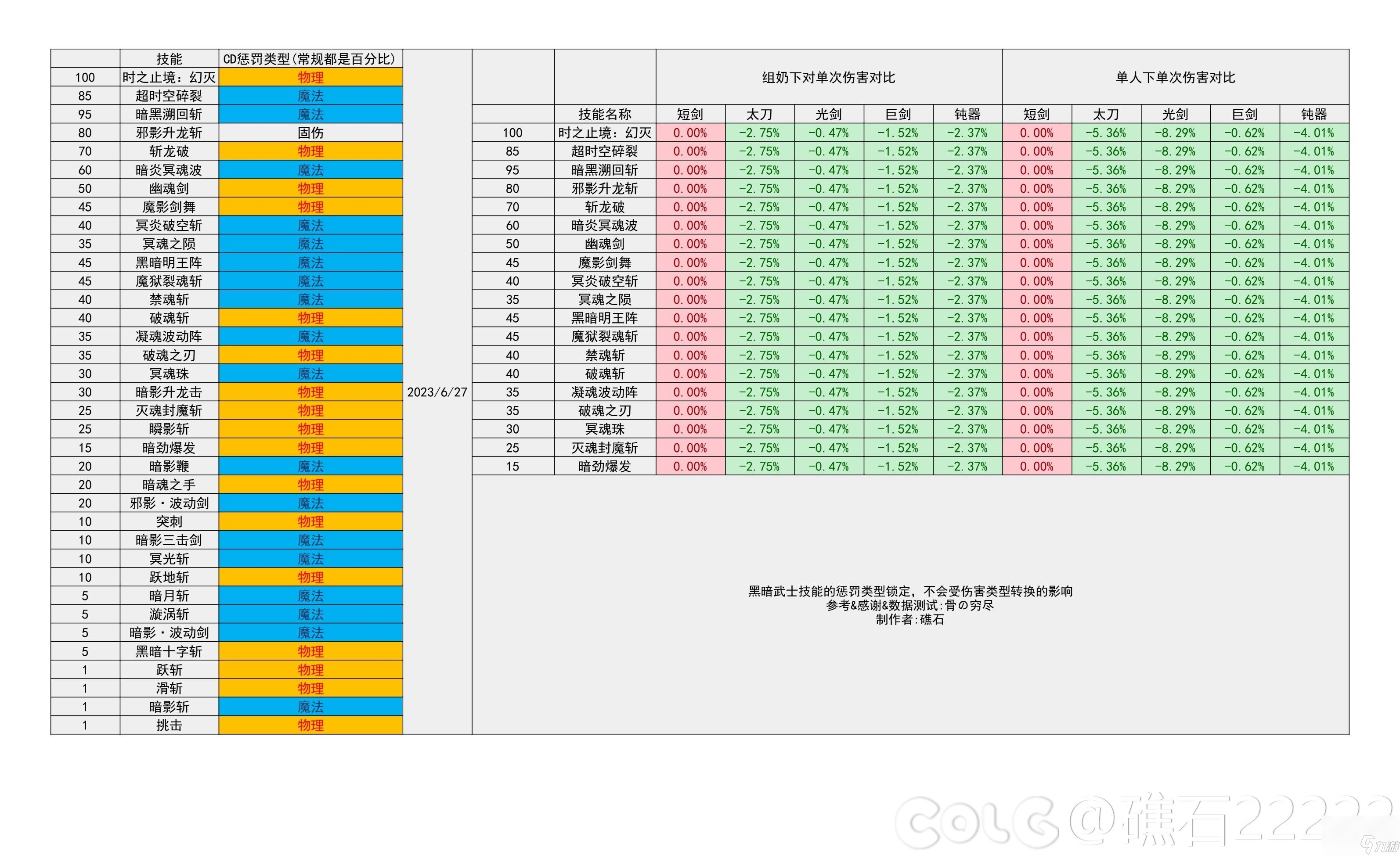 《地下城与勇士》神界输出职业数据表