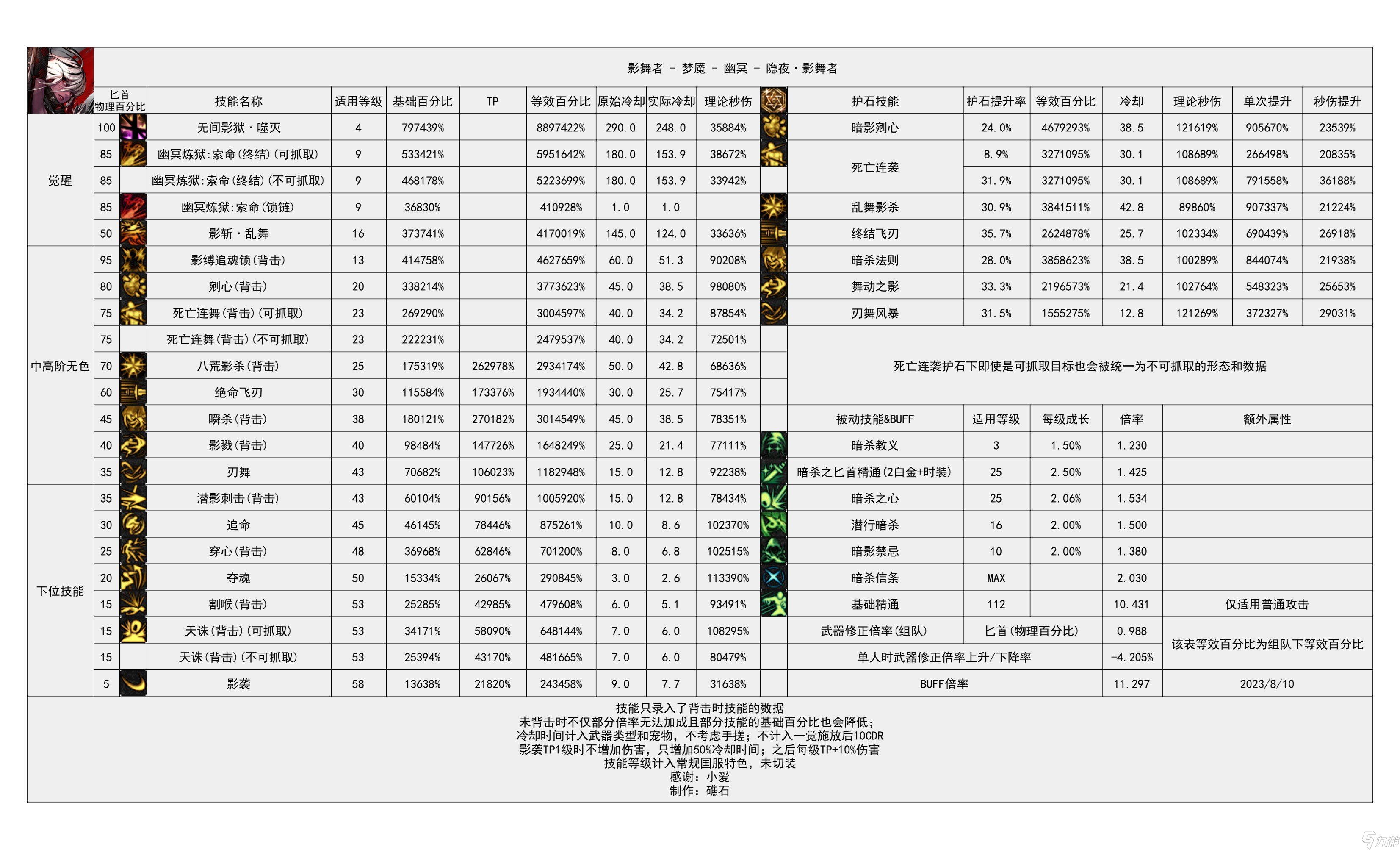 《地下城与勇士》神界输出职业数据表