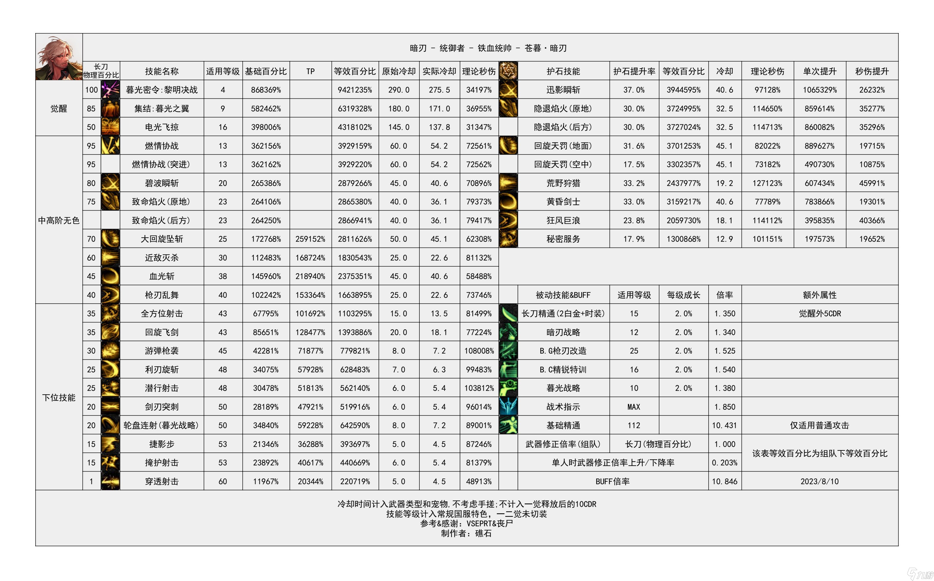 《地下城与勇士》神界输出职业数据表