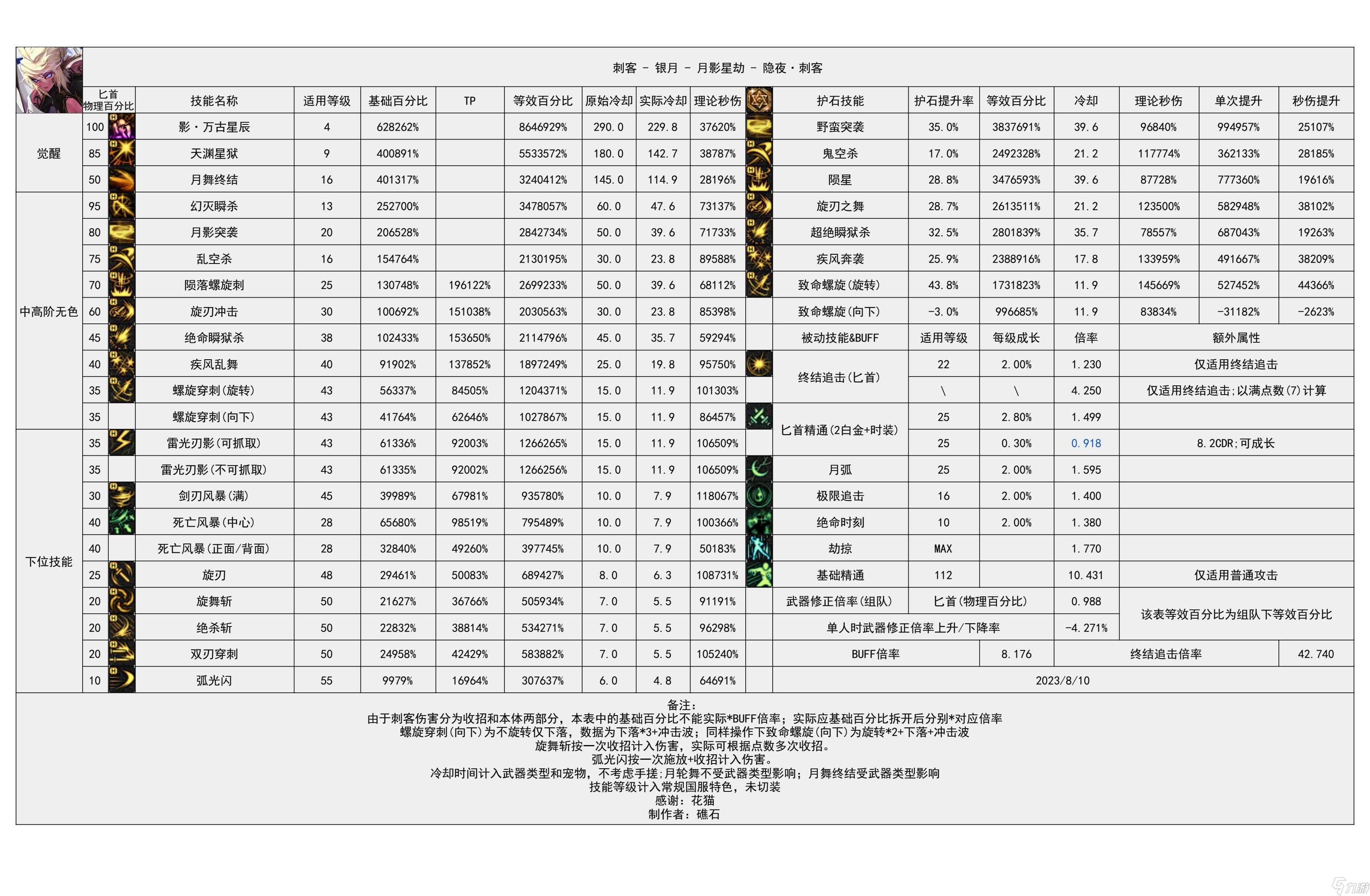 《地下城与勇士》神界输出职业数据表