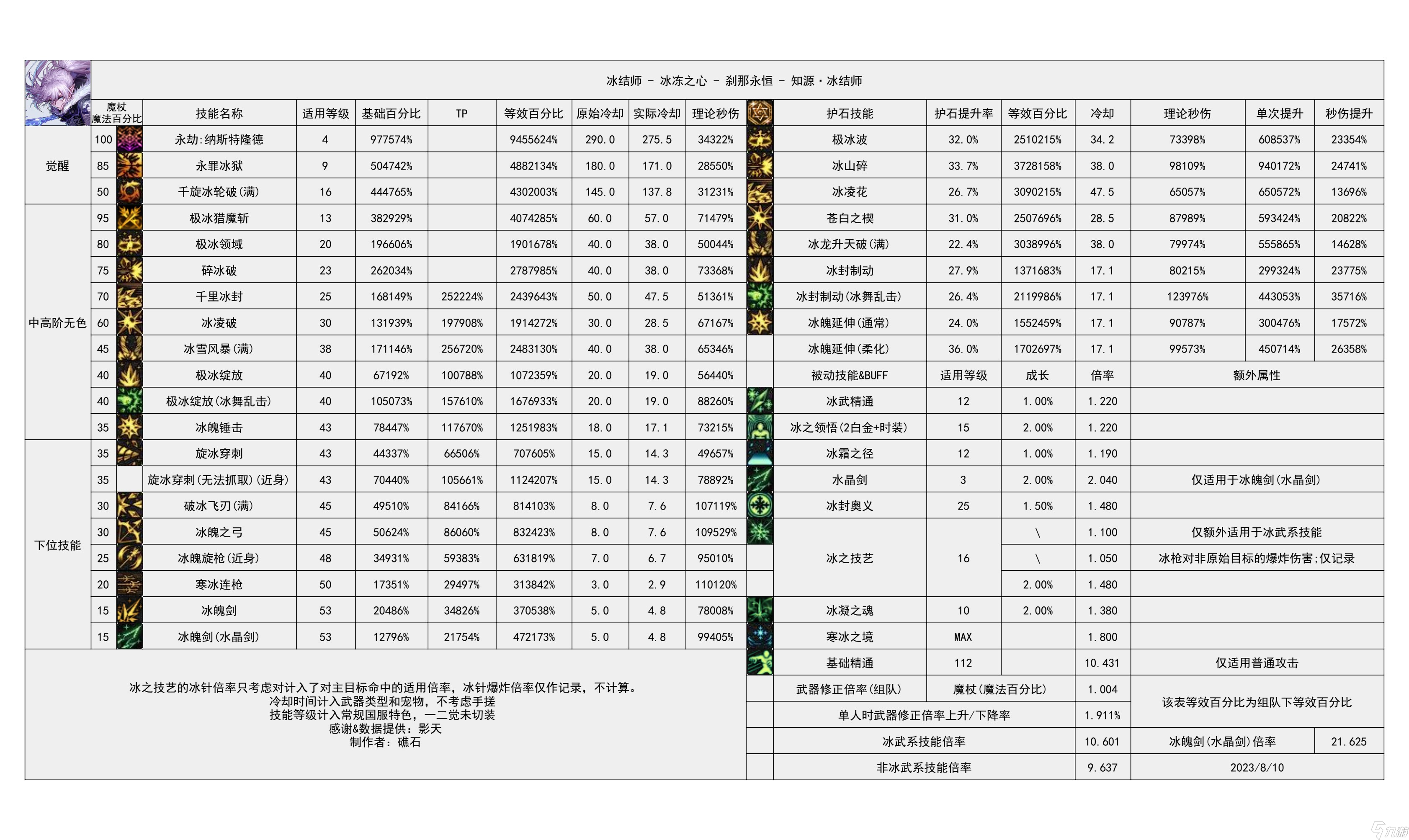 《地下城与勇士》神界输出职业数据表