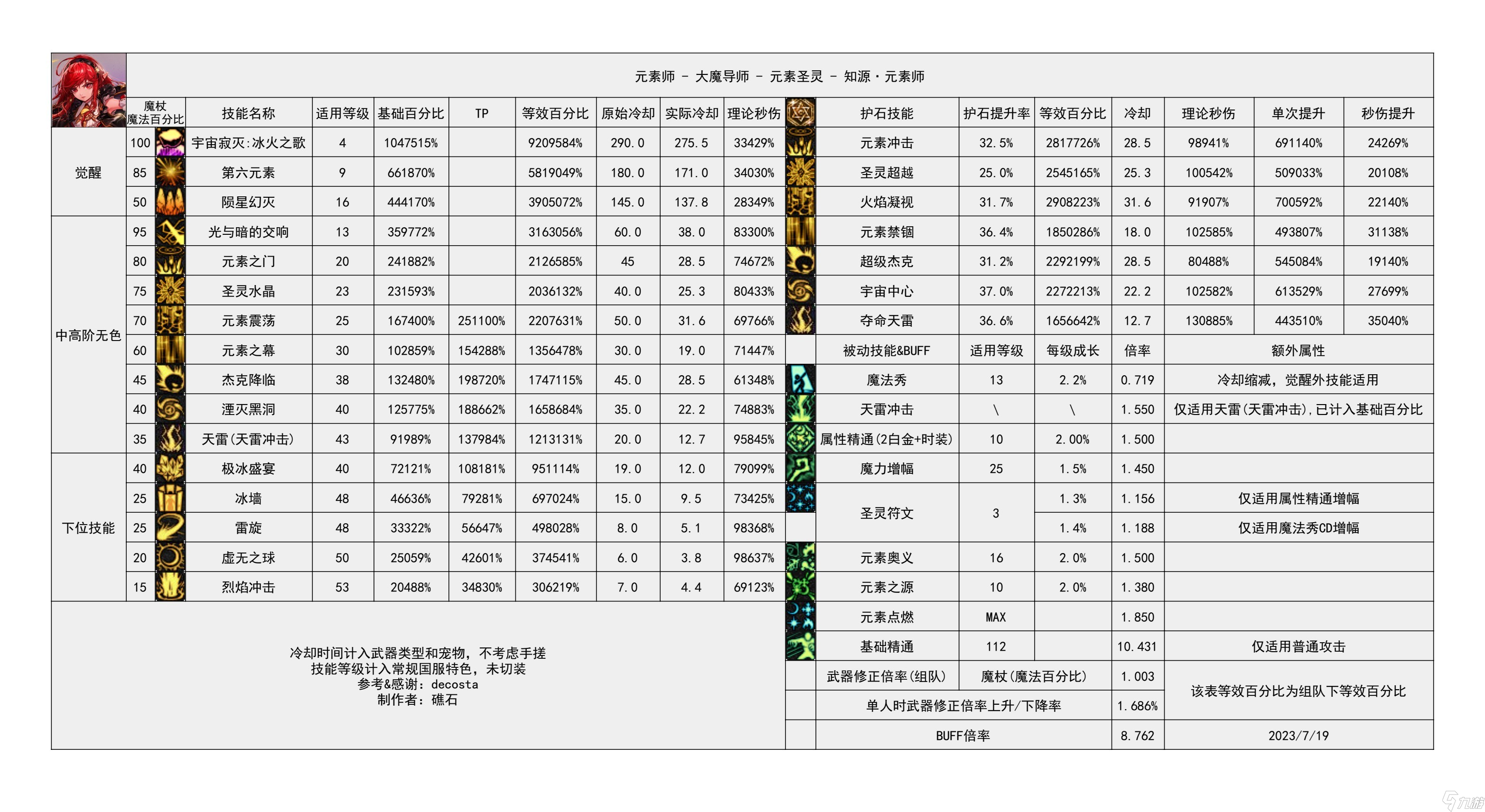 《地下城与勇士》神界输出职业数据表