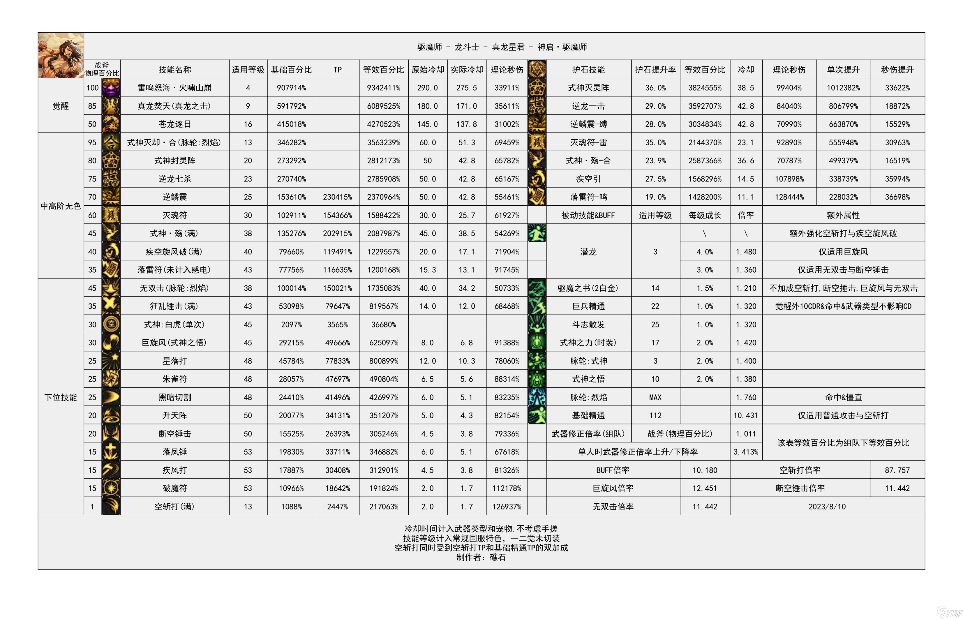 《地下城与勇士》神界输出职业数据表