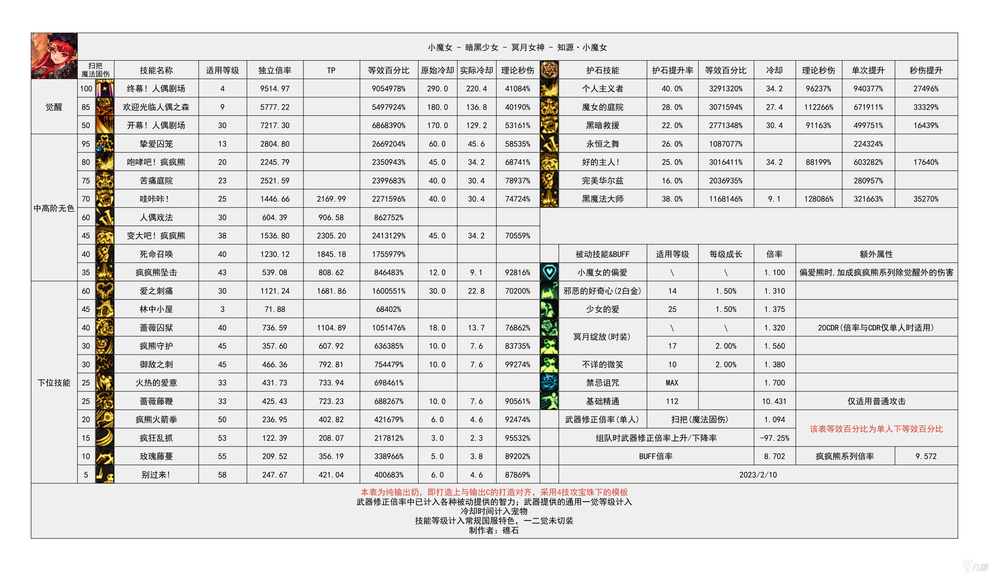 《地下城与勇士》神界输出职业数据表