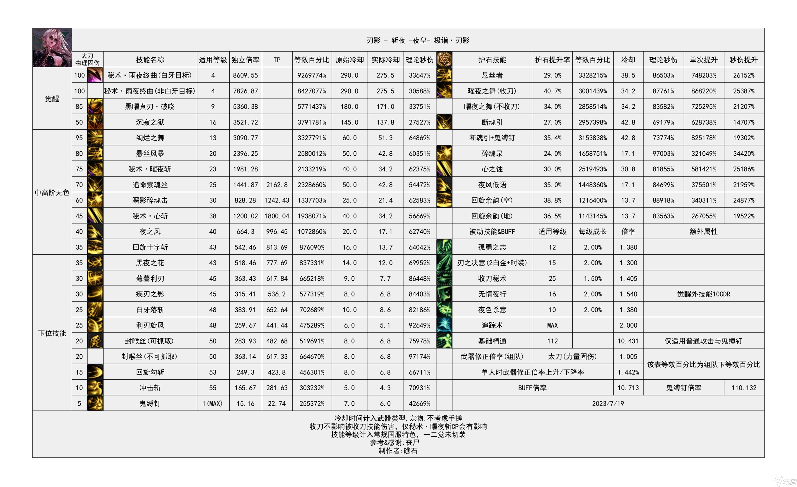 《地下城与勇士》神界输出职业数据表