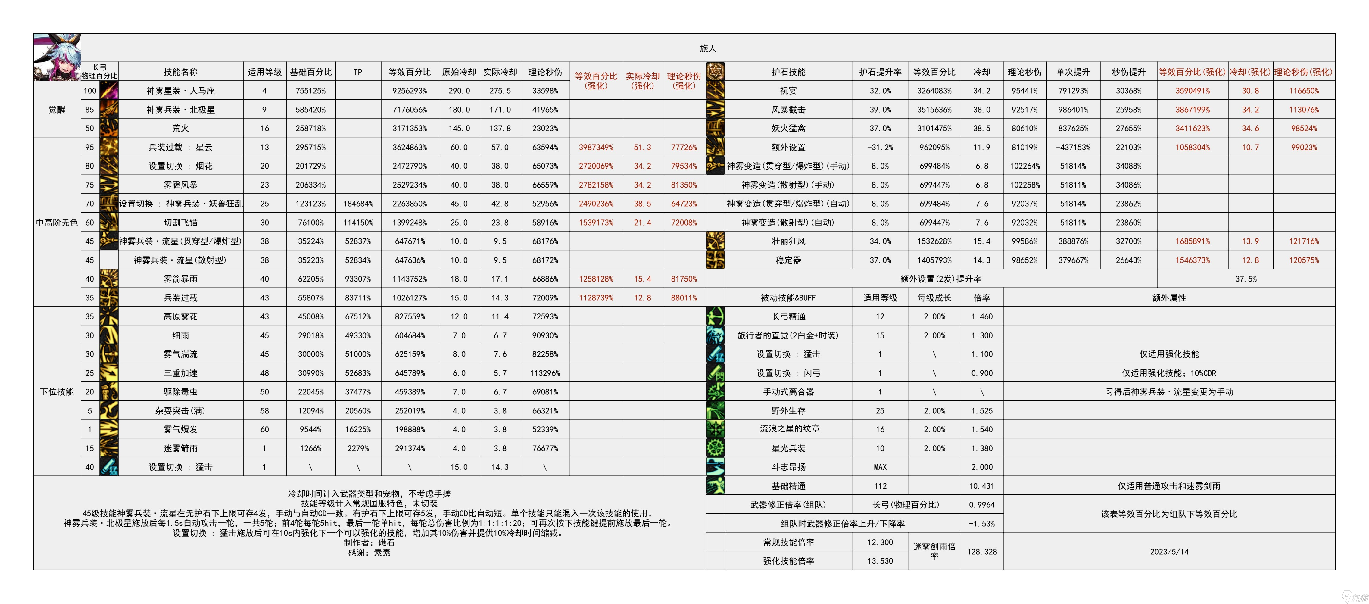 《地下城与勇士》神界输出职业数据表