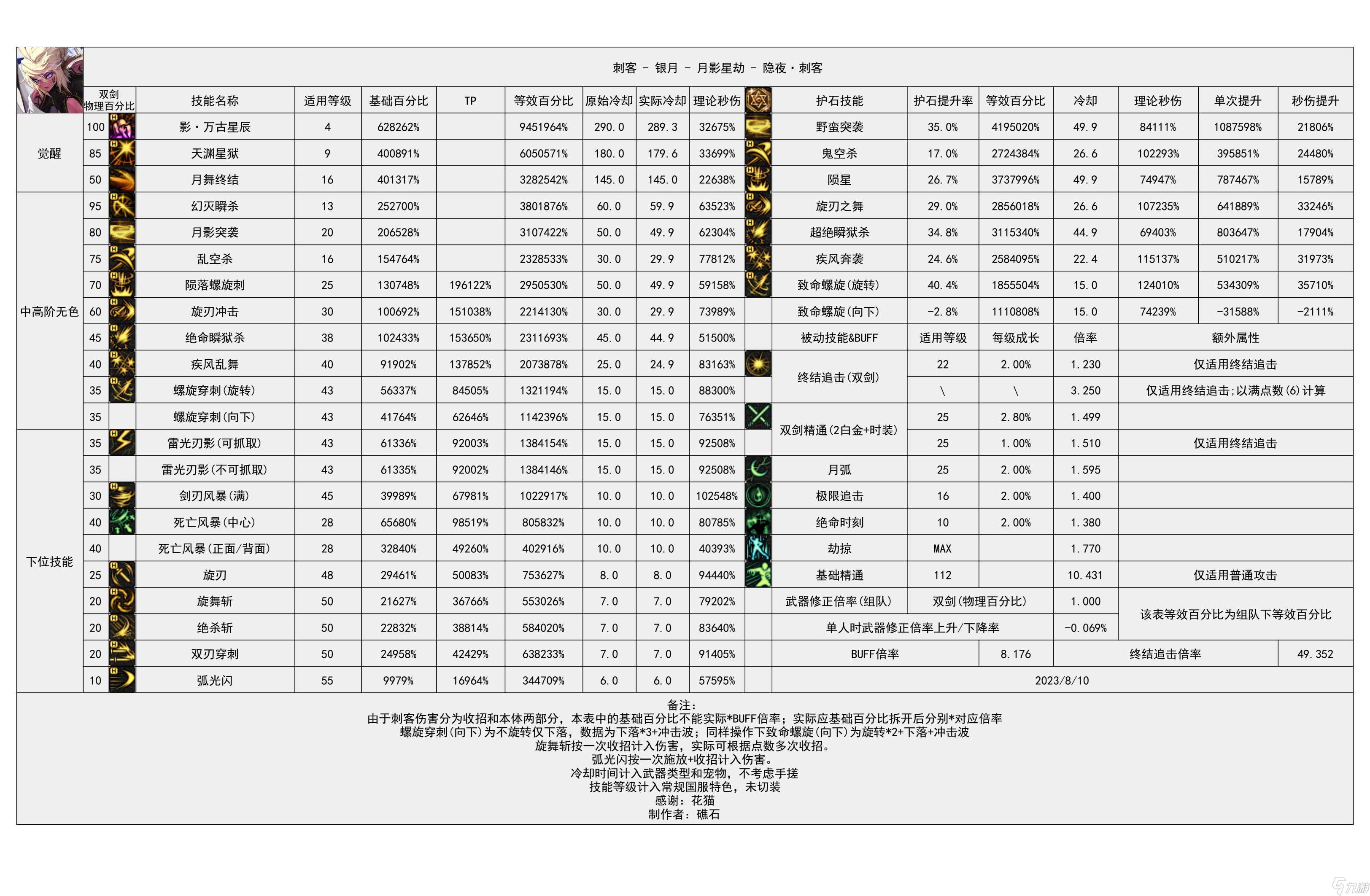 《地下城与勇士》神界输出职业数据表