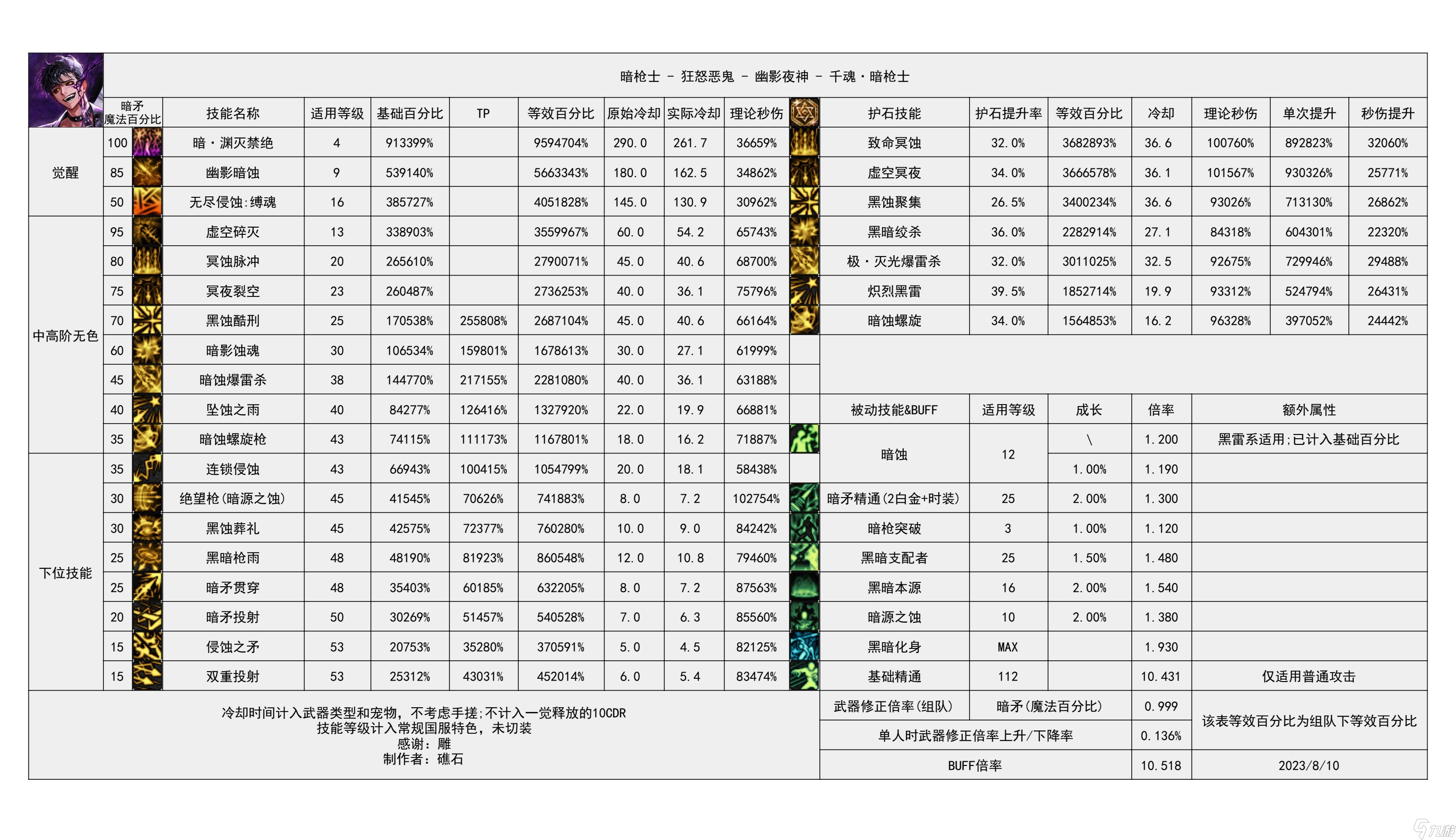 《地下城与勇士》神界输出职业数据表