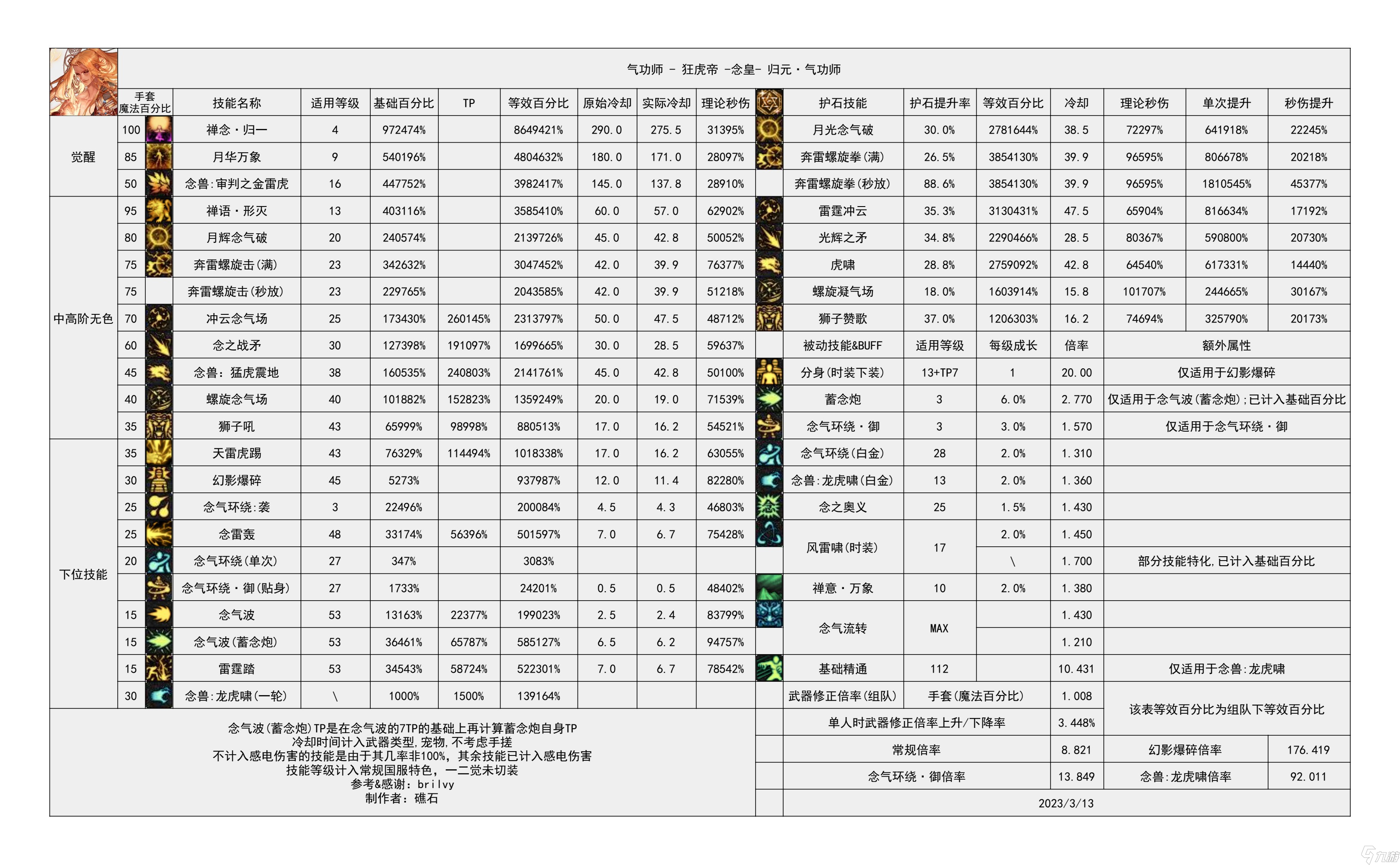 《地下城与勇士》神界输出职业数据表