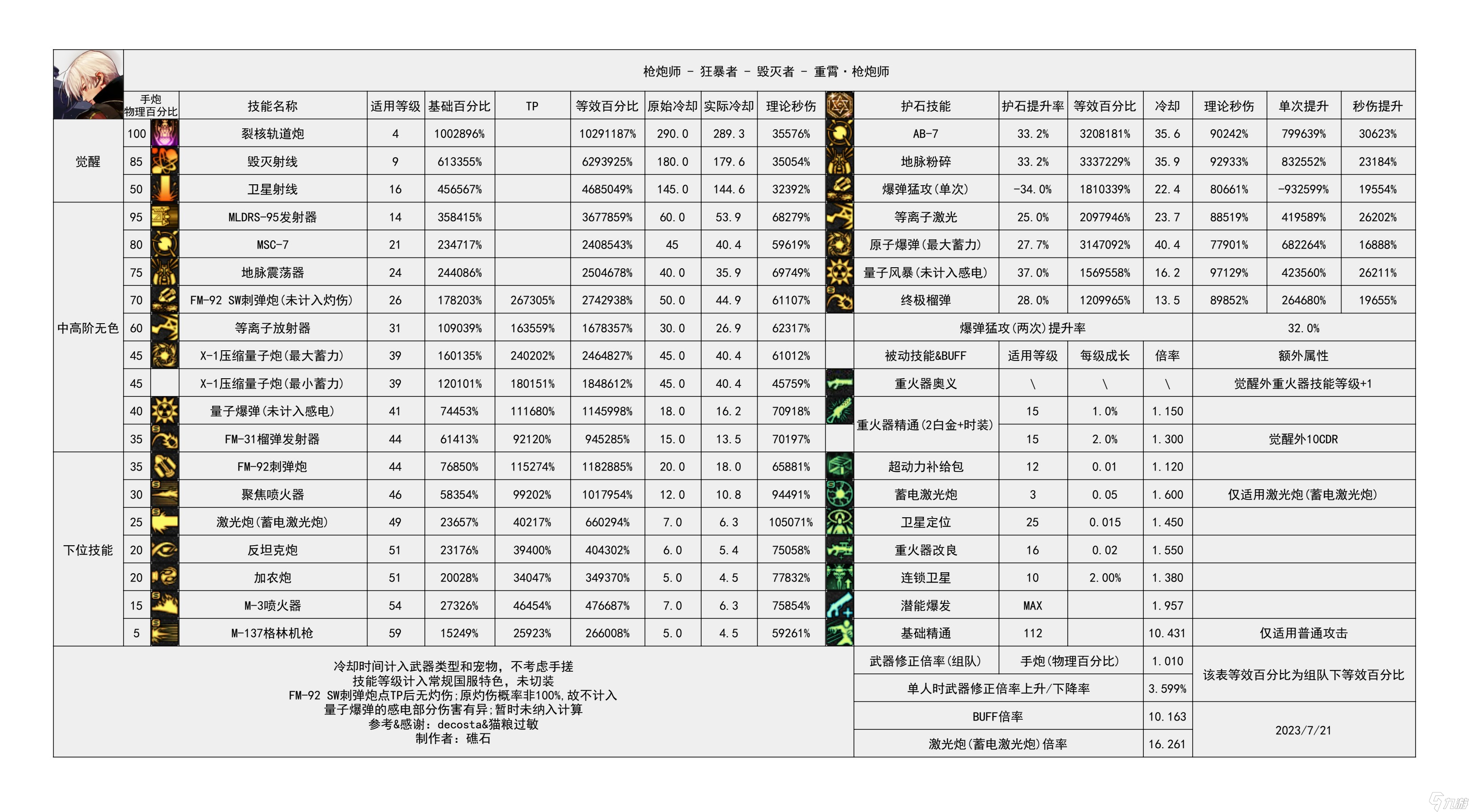 《地下城与勇士》神界输出职业数据表