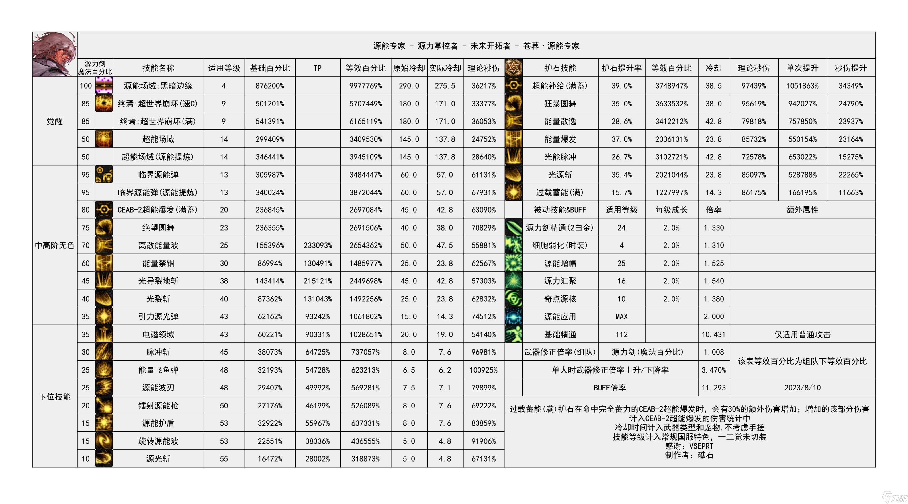 《地下城与勇士》神界输出职业数据表