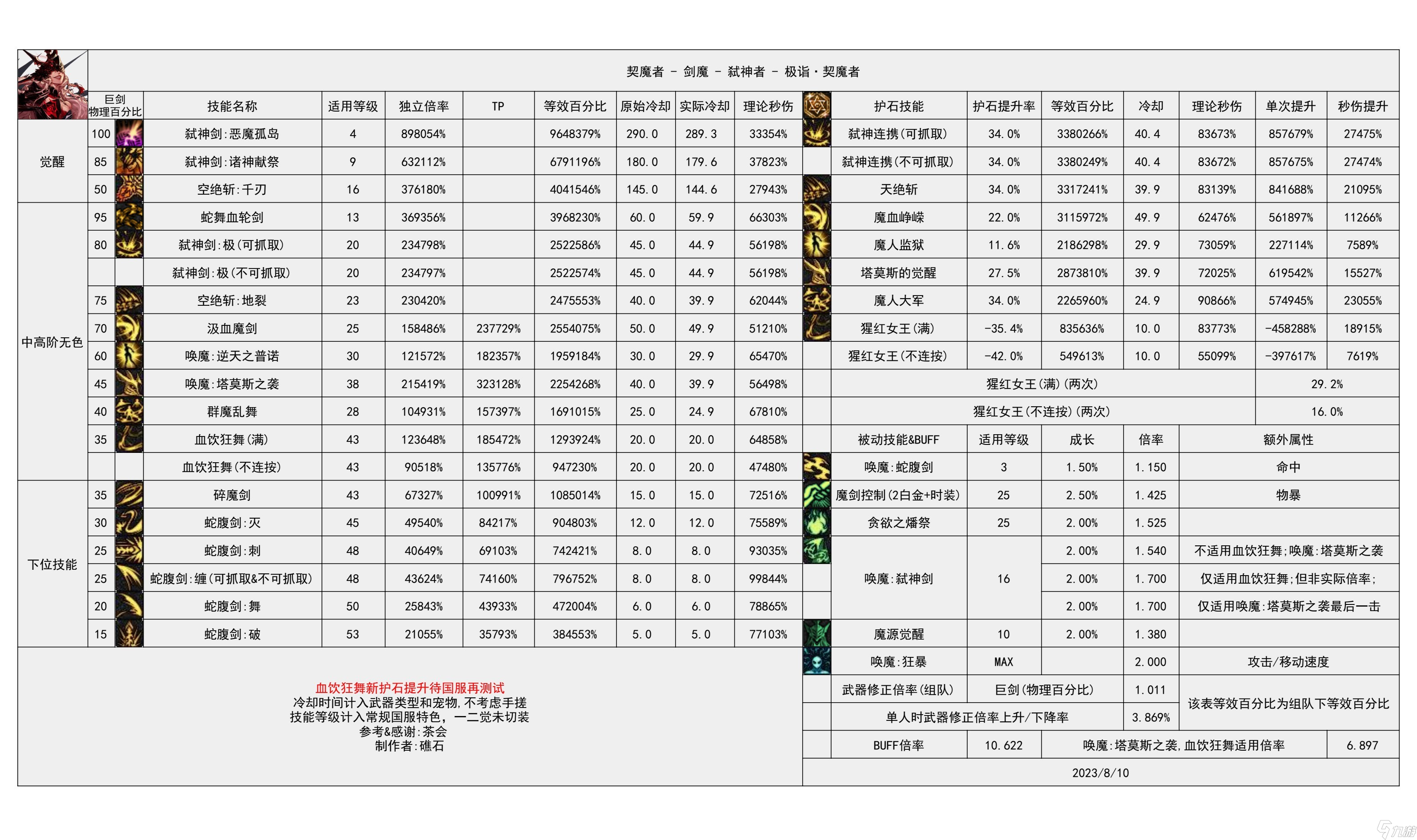 《地下城与勇士》神界输出职业数据表