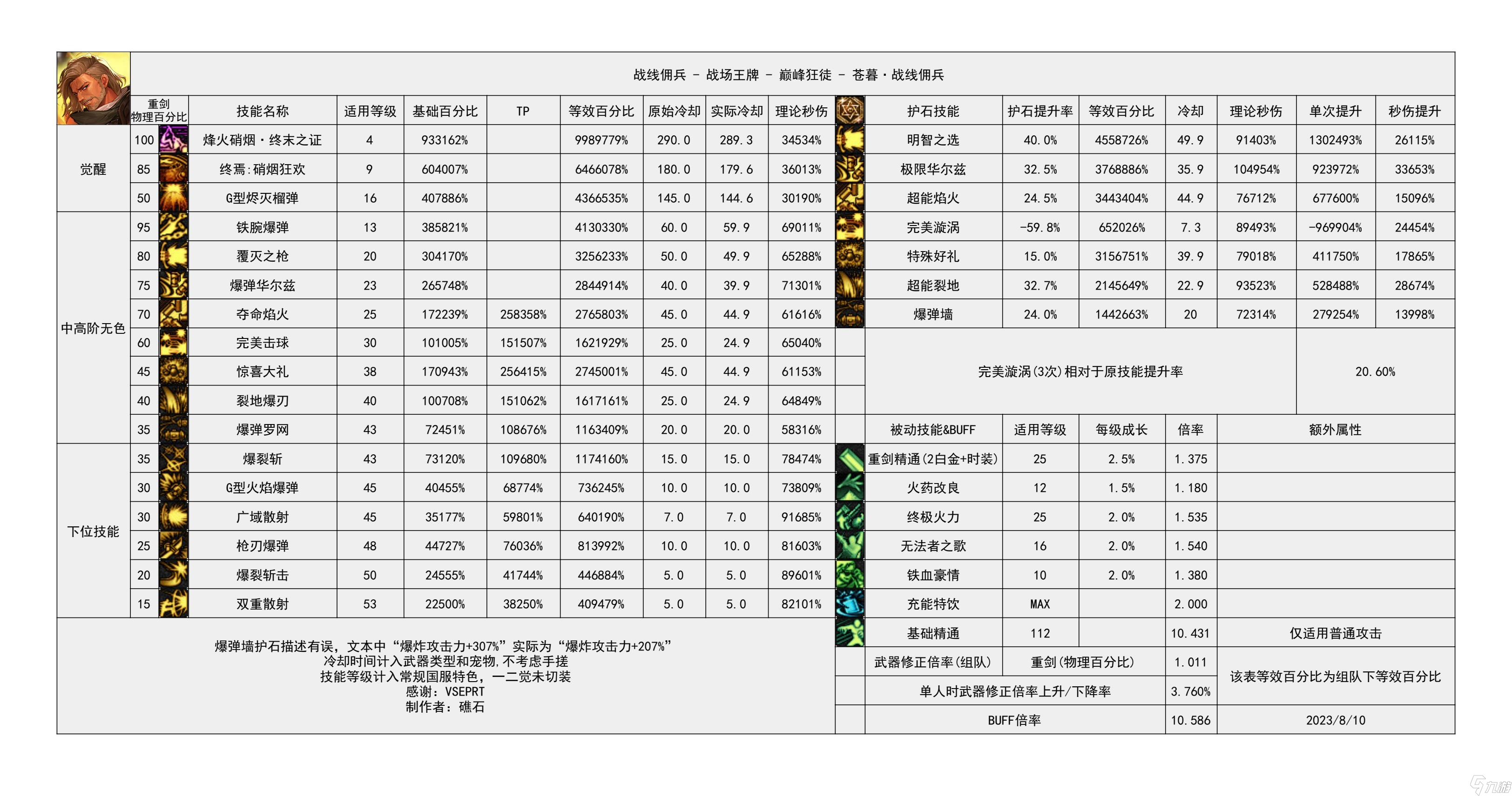 《地下城与勇士》神界输出职业数据表