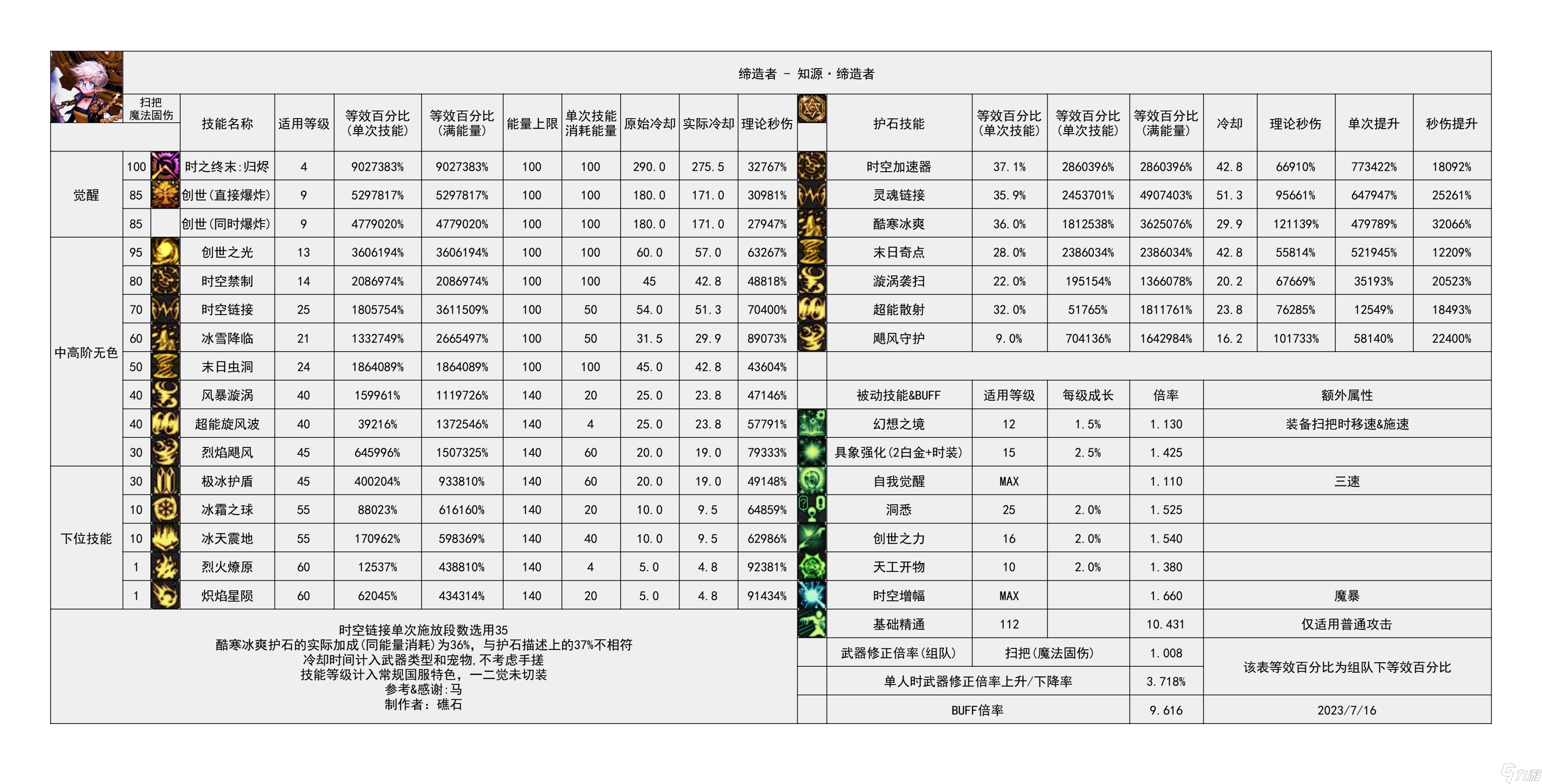 《地下城与勇士》神界输出职业数据表