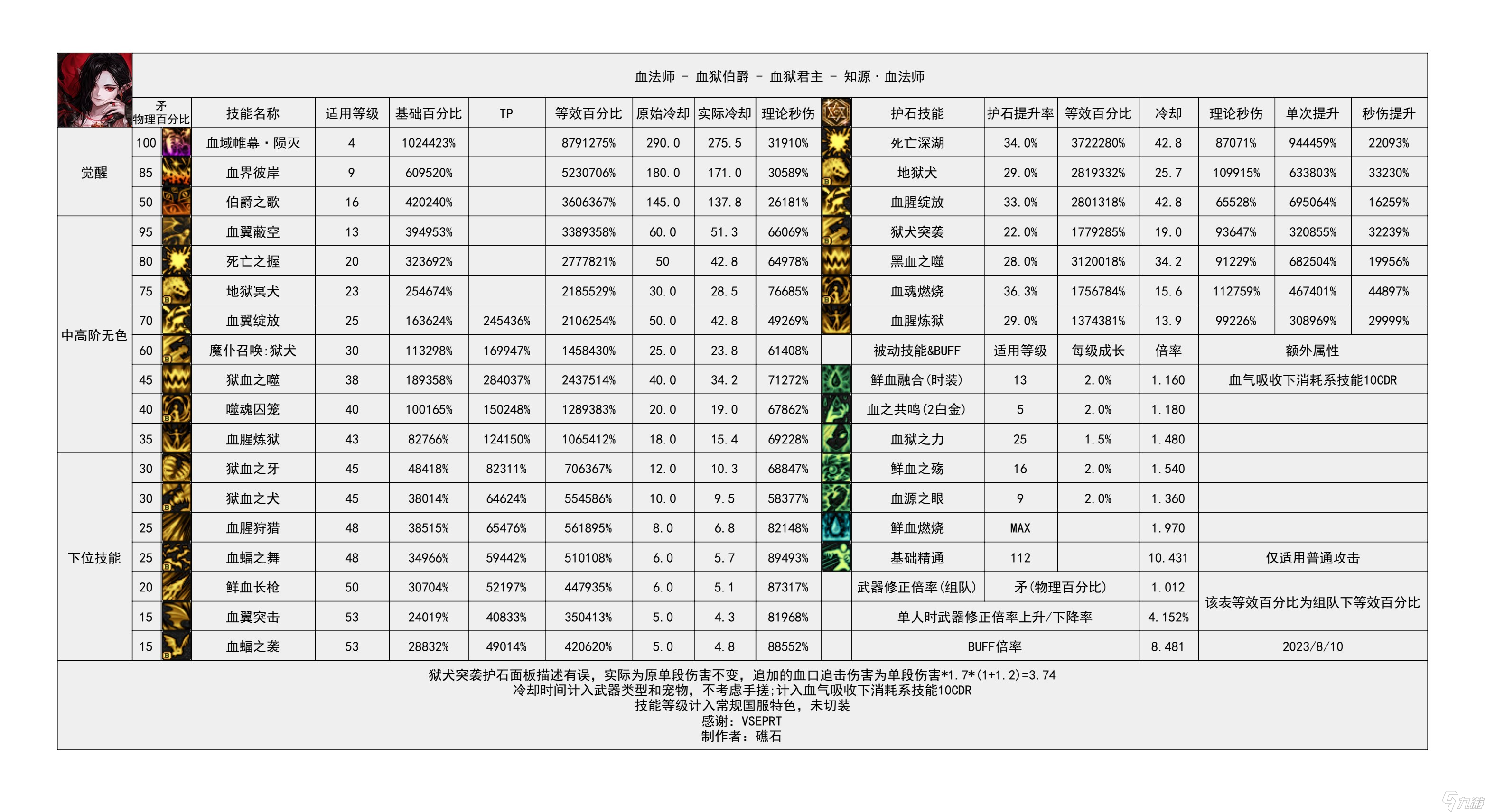 《地下城与勇士》神界输出职业数据表