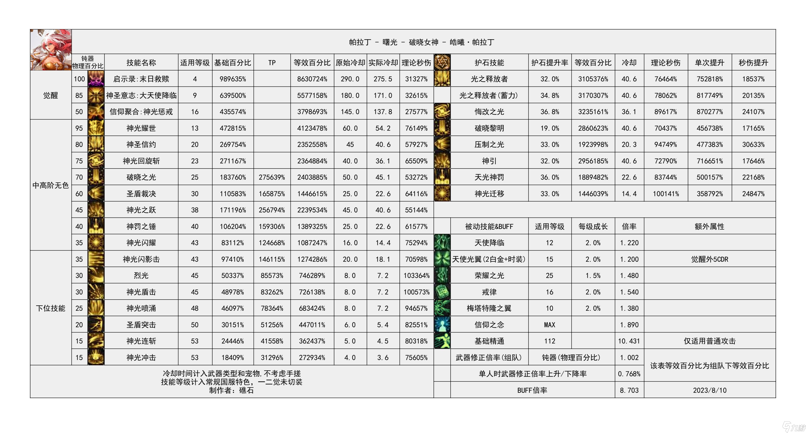 《地下城与勇士》神界输出职业数据表