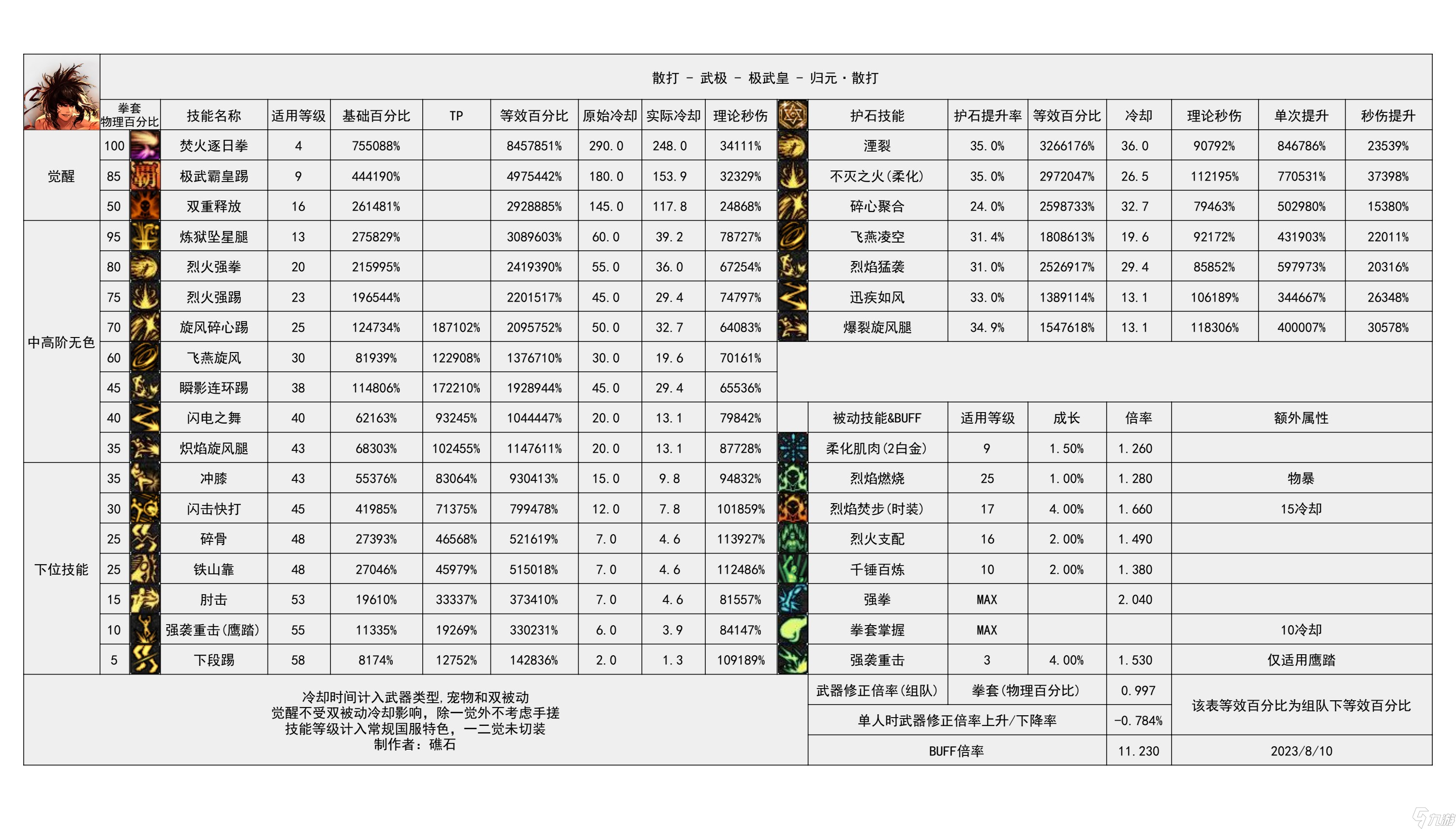 《地下城与勇士》神界输出职业数据表