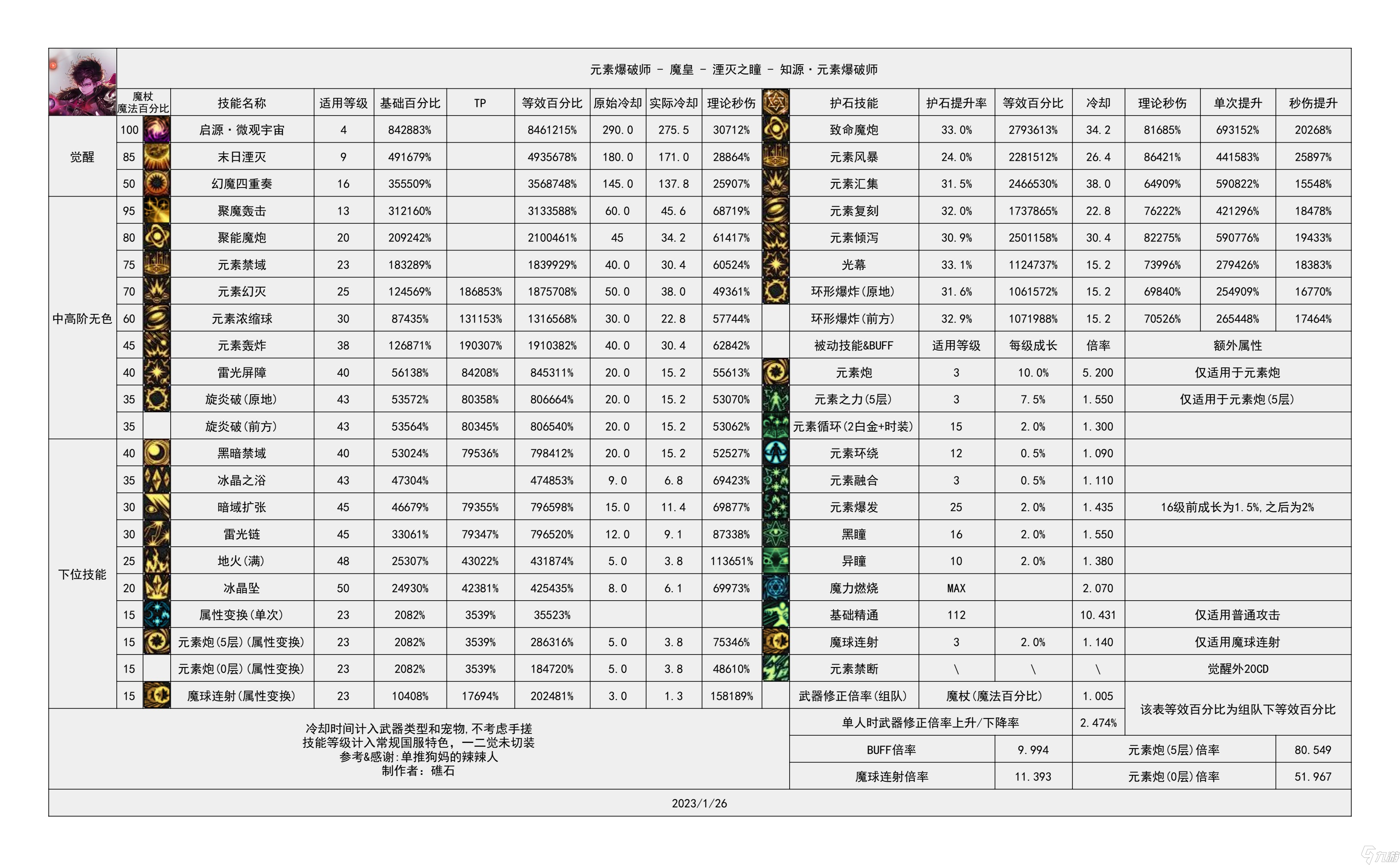 《地下城与勇士》神界输出职业数据表