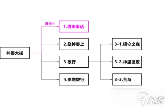 【原神】v4.5攻略 | 神樱大祓系列任务·其一 绀田事话