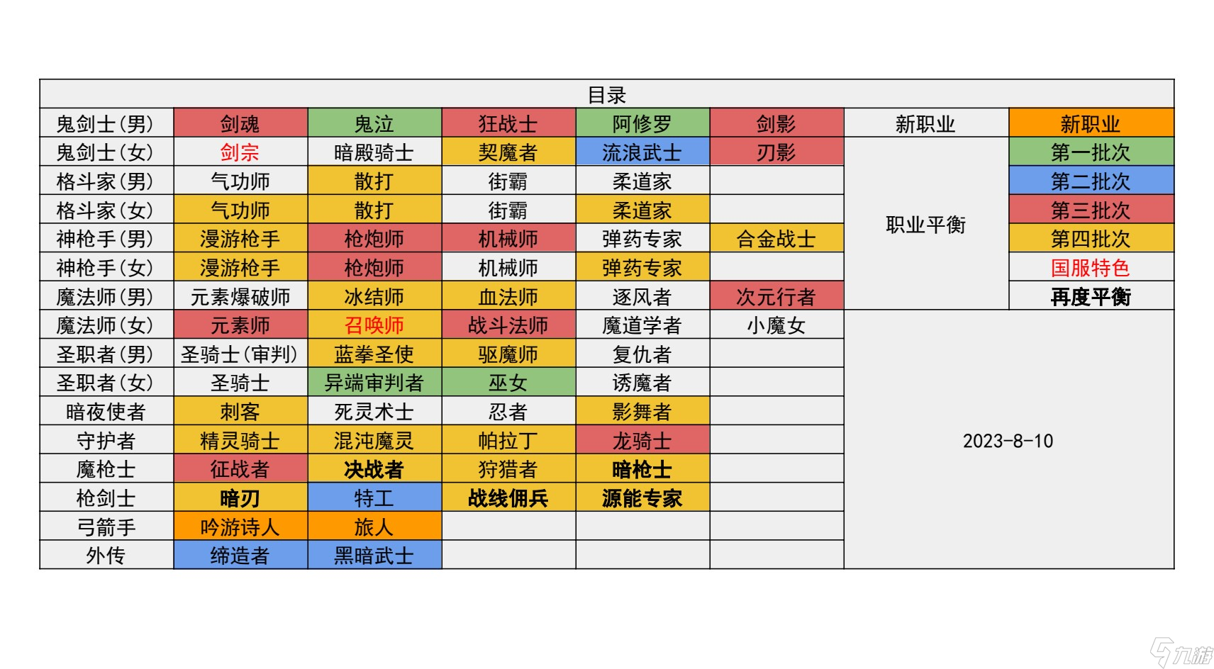 《地下城与勇士》神界输出职业数据表