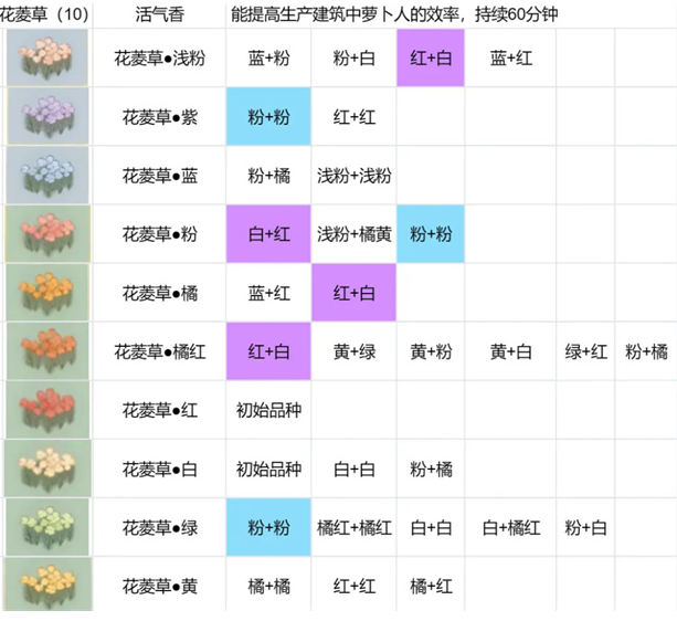 桃源深处有人家花圃育种配方大全 花圃育种绣球/百合/花菱草/鸢尾配方攻略[多图]图片3