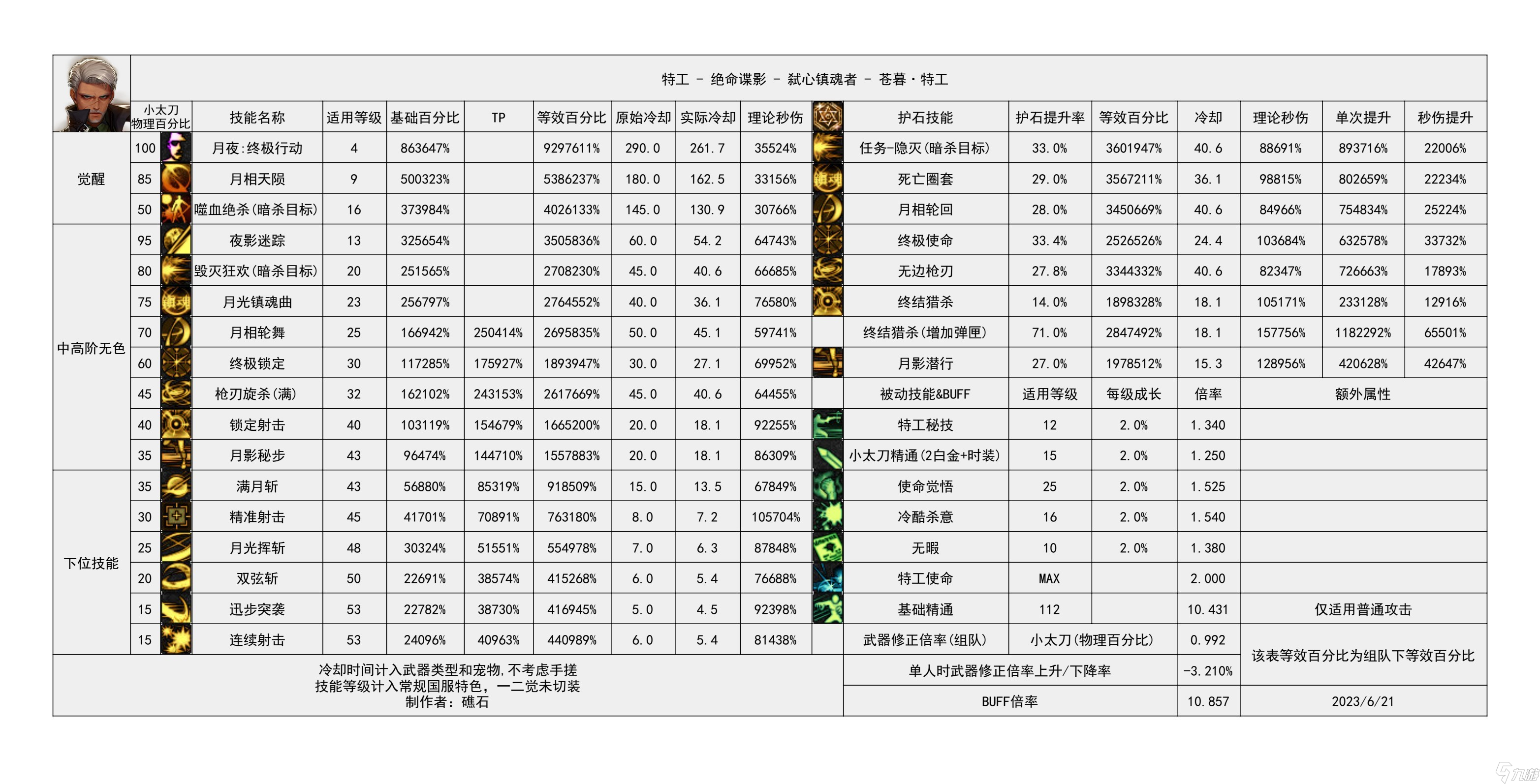 《地下城与勇士》神界输出职业数据表