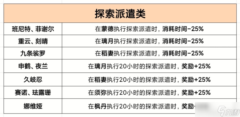 原神4.5版本角色生活天赋是什么