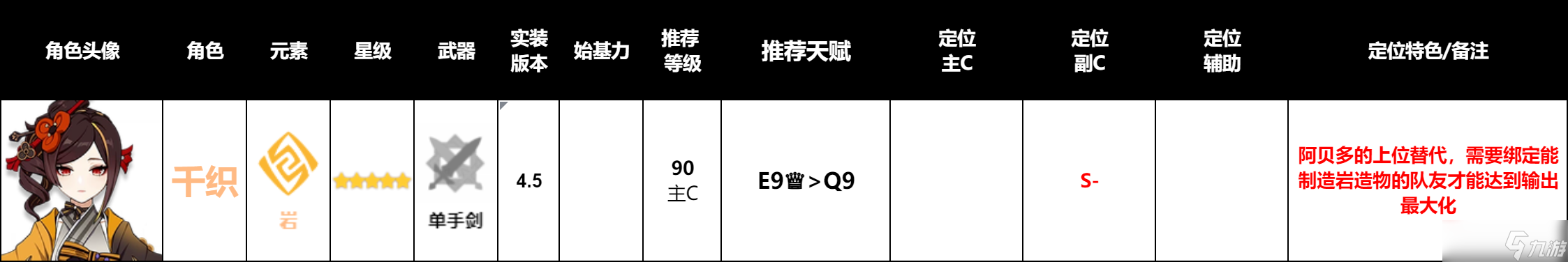 【原神】v4.5攻略 | 原神全角色培养总览