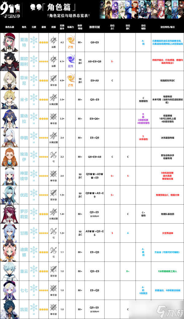 【原神】v4.5攻略 | 原神全角色培养总览