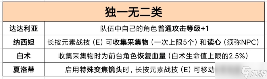 原神4.5版本角色生活天赋是什么