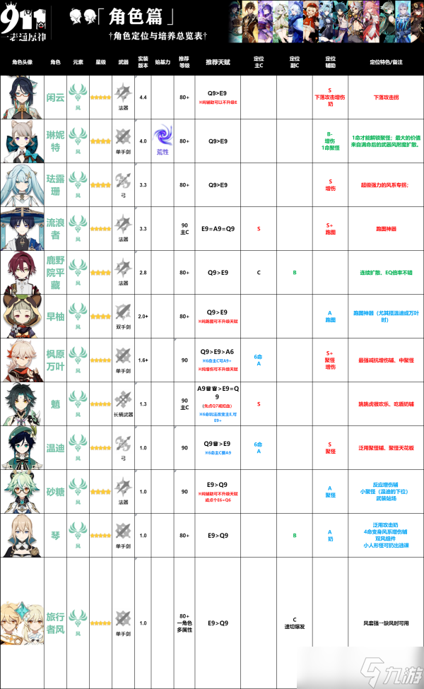 【原神】v4.5攻略 | 原神全角色培养总览