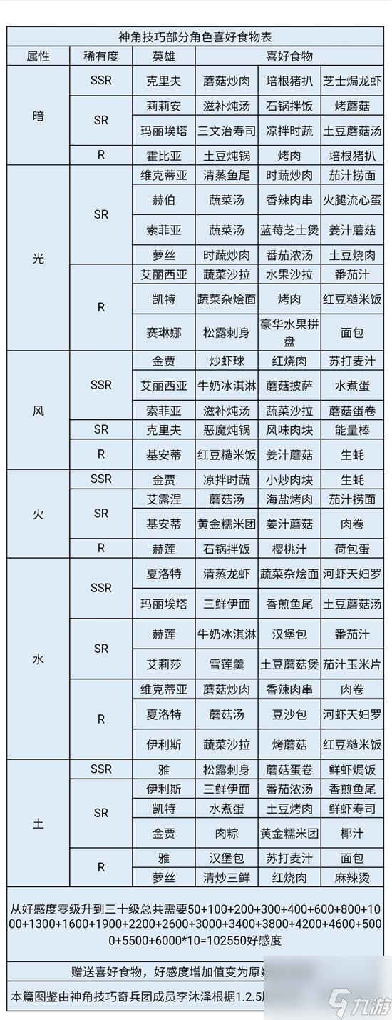 神角技巧萝丝喜好什么 神角技巧萝丝喜好一览