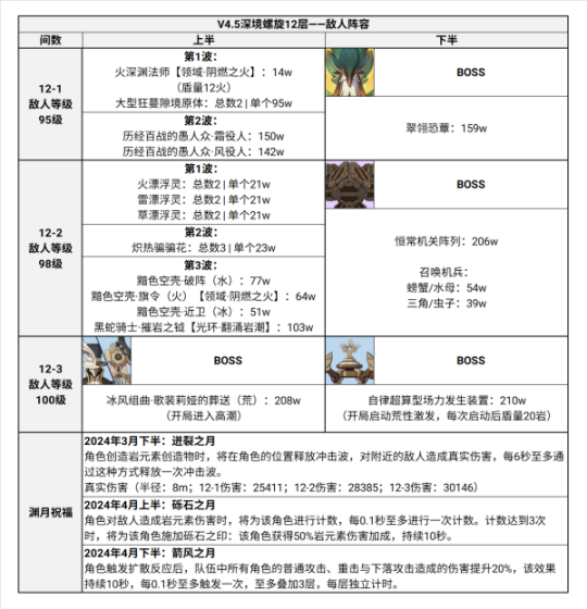 【原神】V4.5攻略 | 岩盾威慑！深境螺旋12层配队与全角色定位