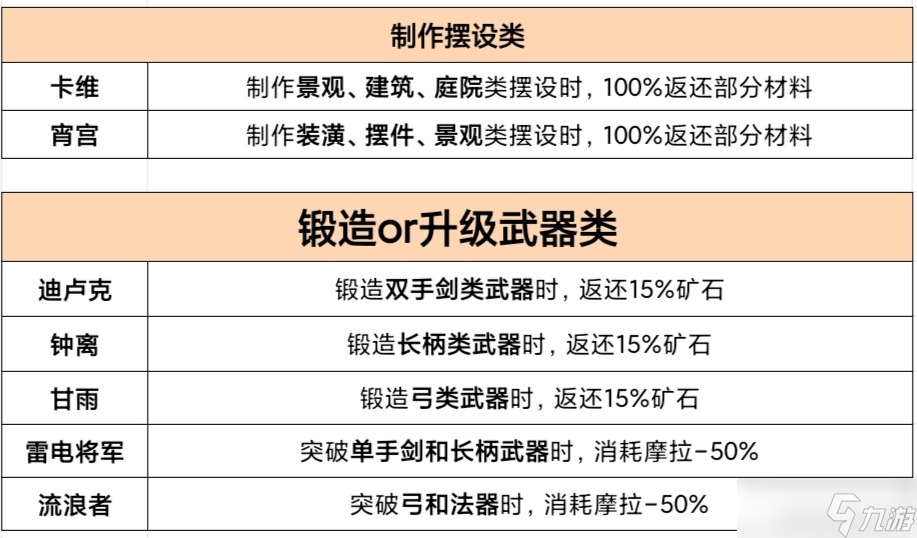 原神4.5版本角色生活天赋是什么