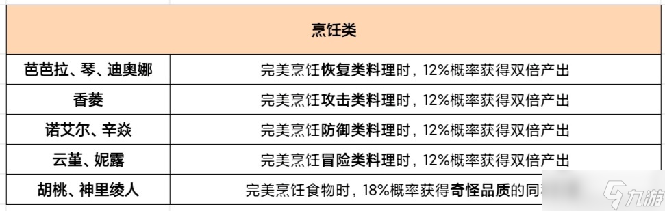 原神4.5版本角色生活天赋是什么