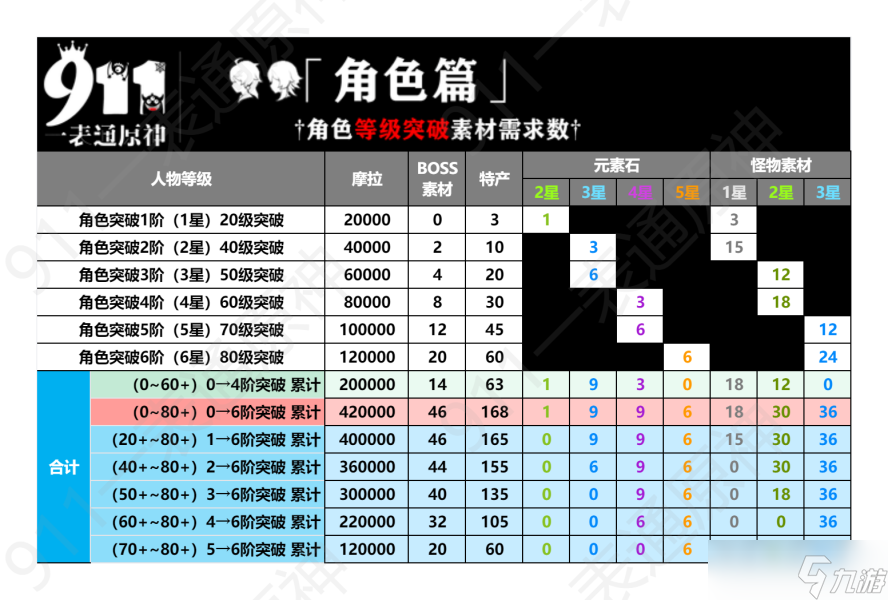 【原神】v4.5攻略 | 原神全角色培养总览