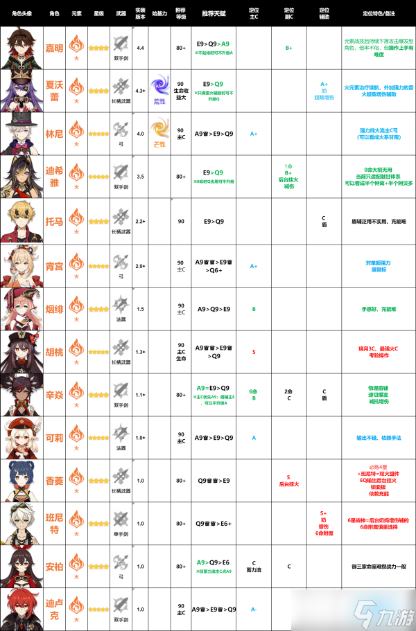 【原神】v4.5攻略 | 原神全角色培养总览