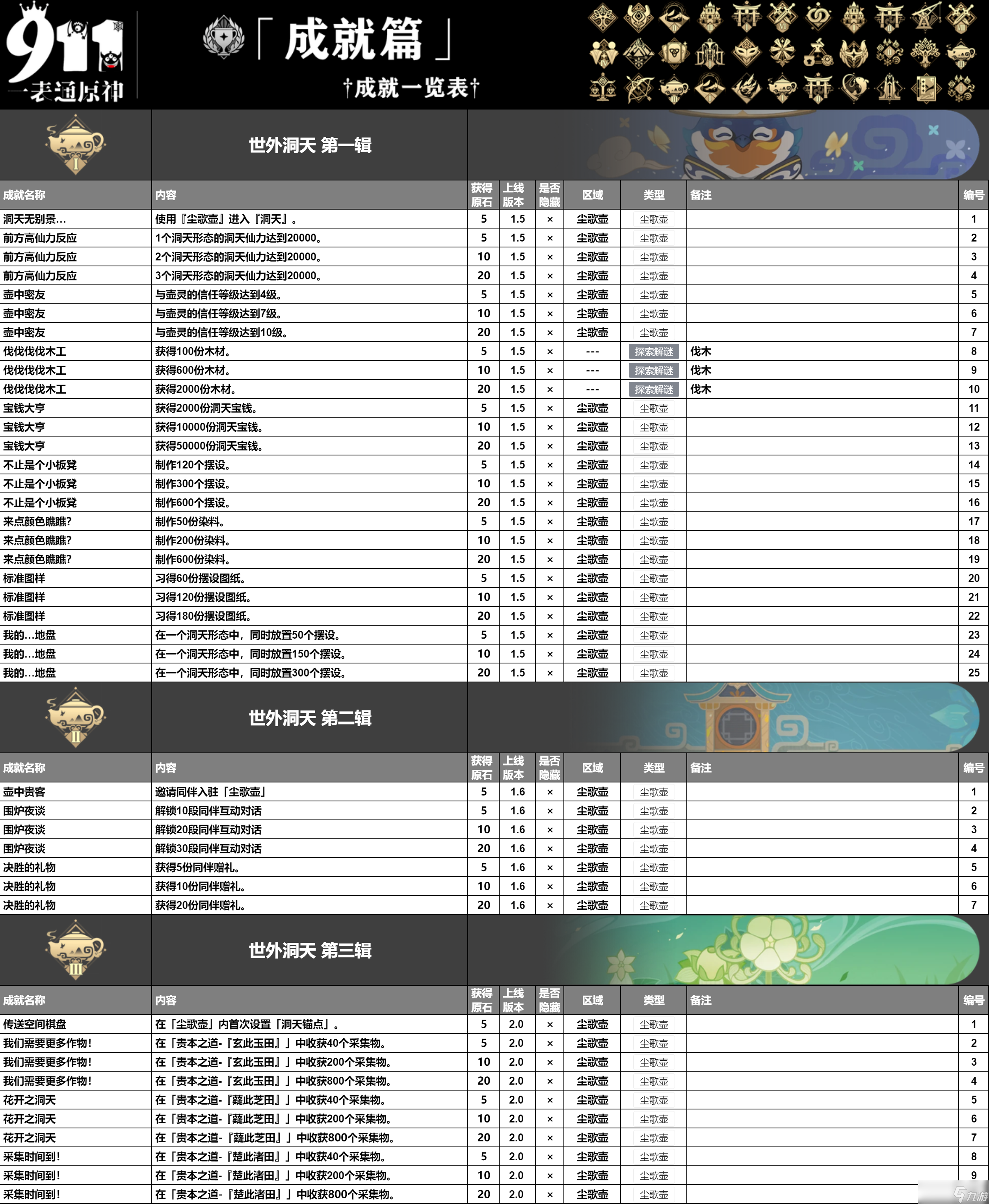 原神4.5版本成就一共有多少