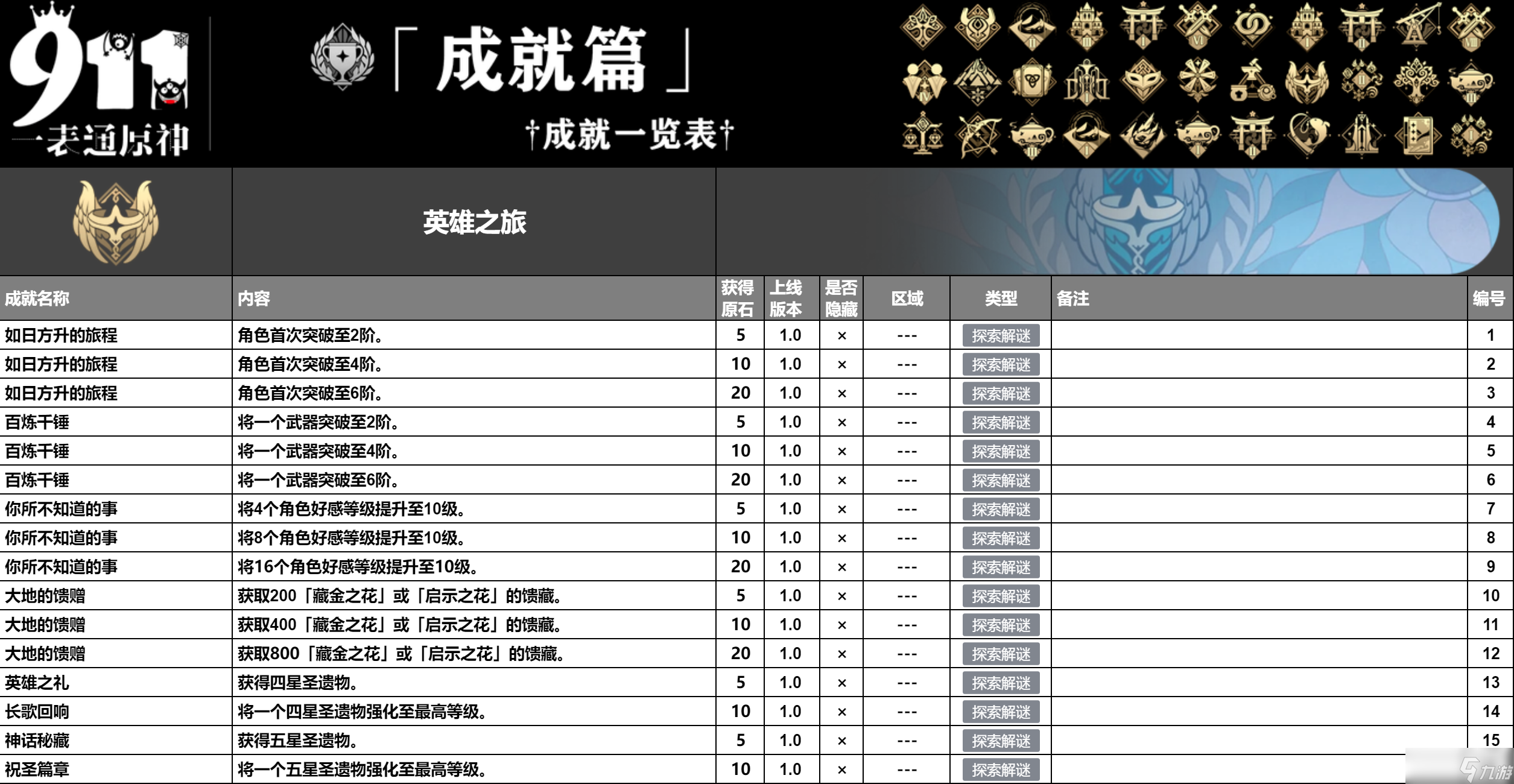 原神4.5版本成就一共有多少