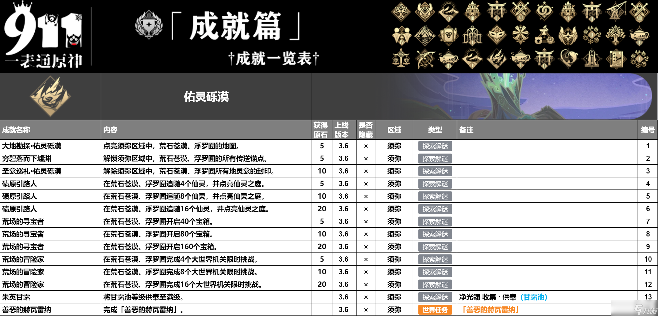 原神4.5版本成就一共有多少