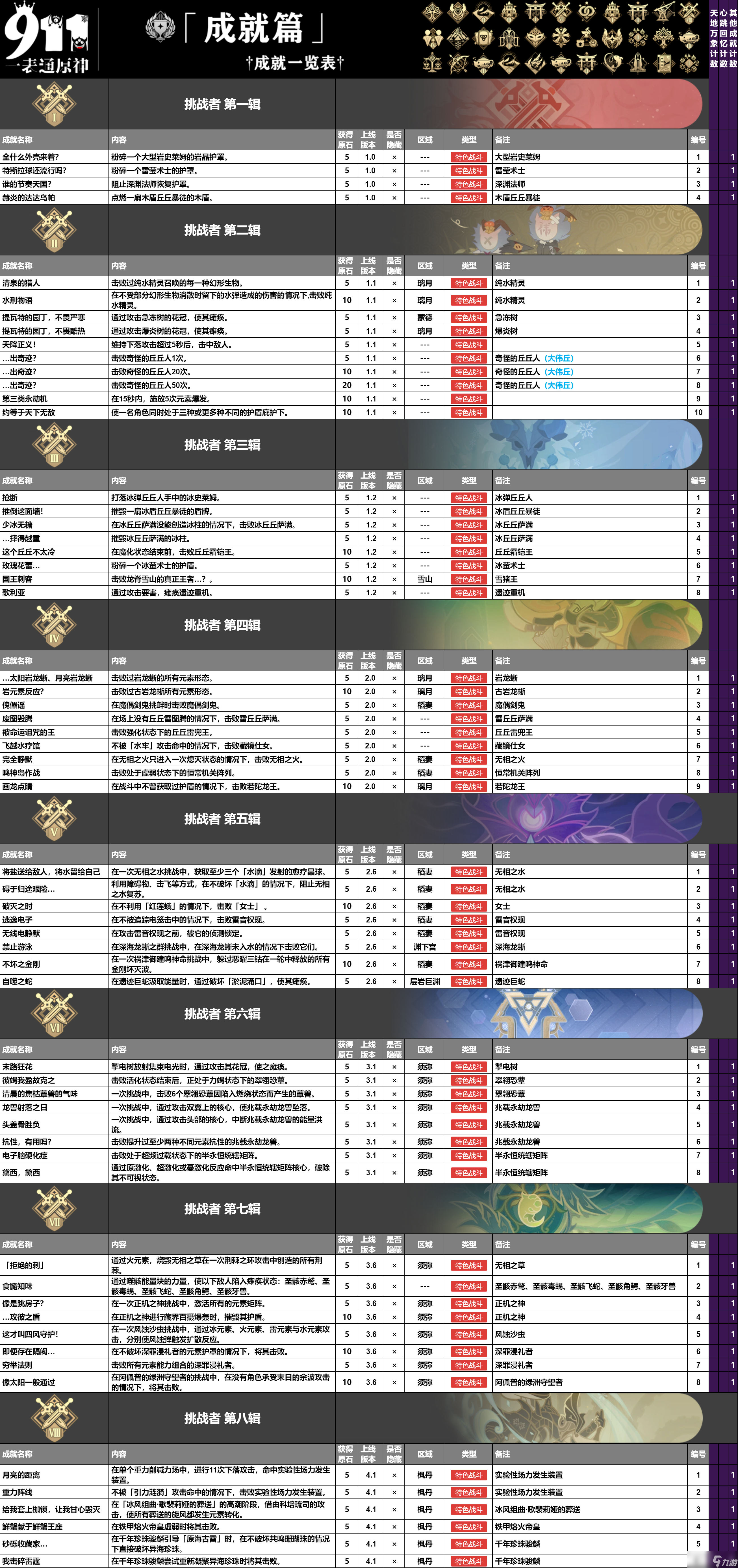 原神4.5版本成就一共有多少