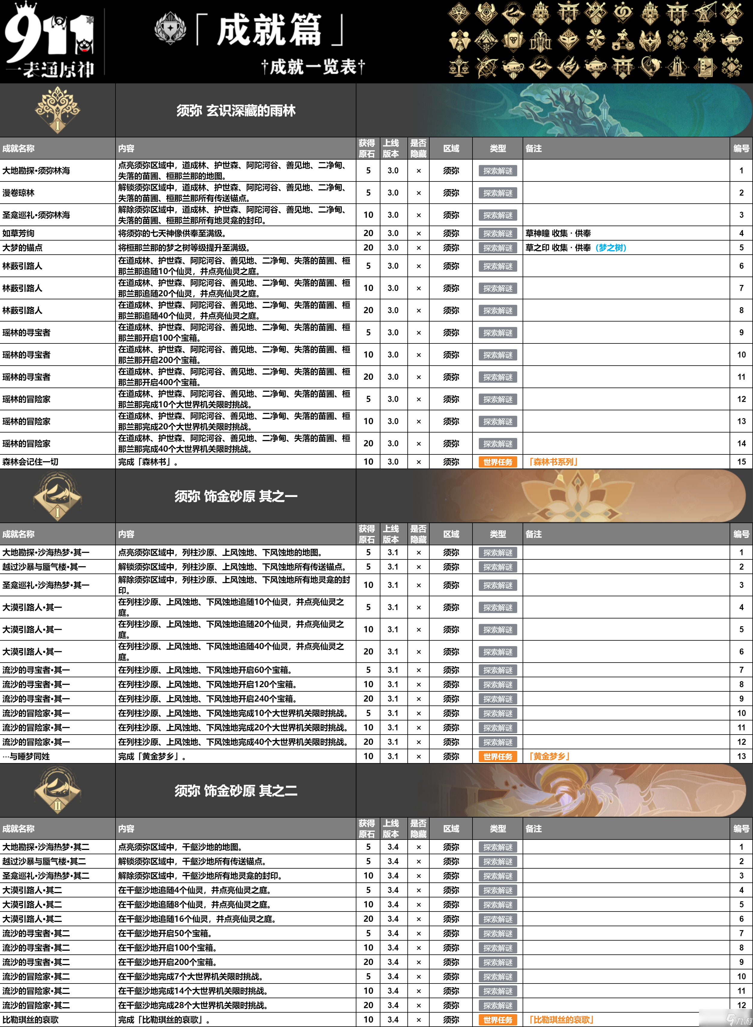 原神4.5版本成就一共有多少