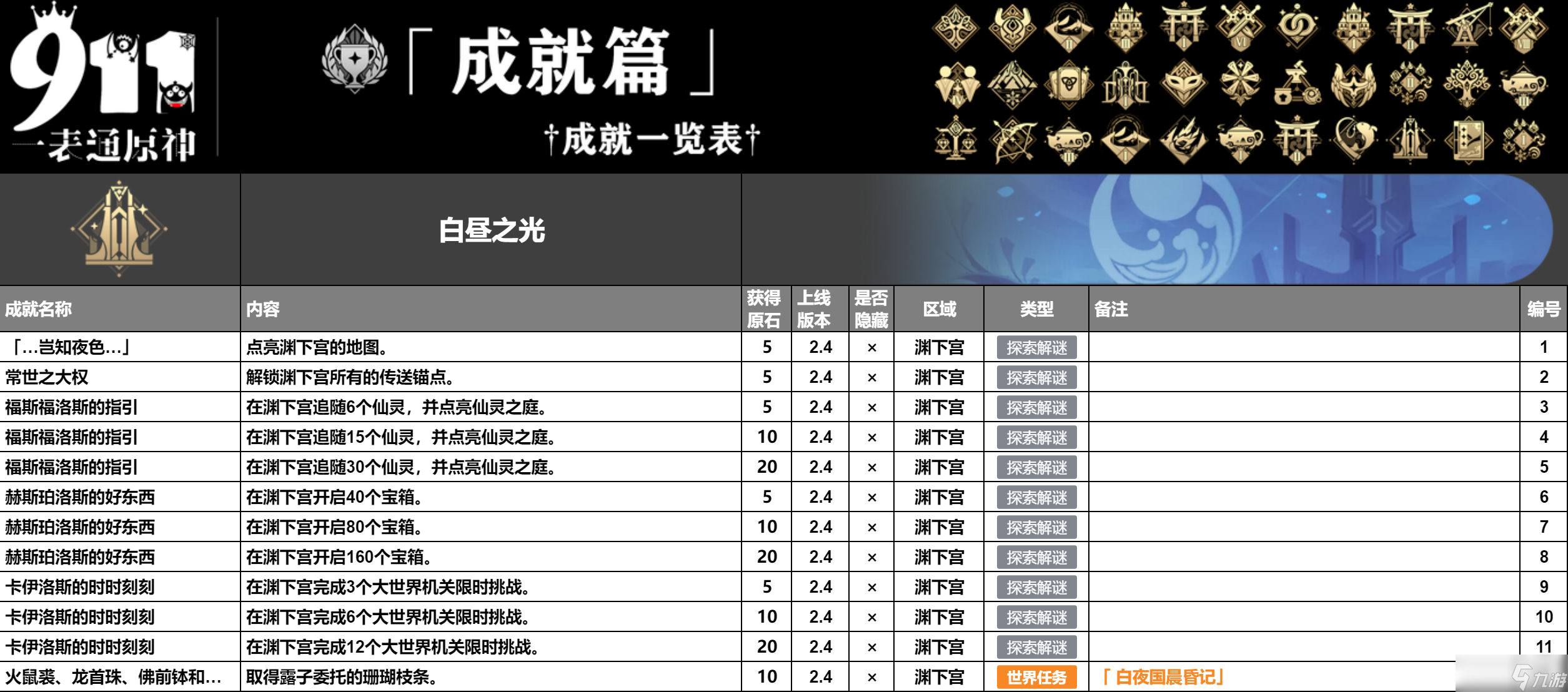 原神4.5版本成就一共有多少