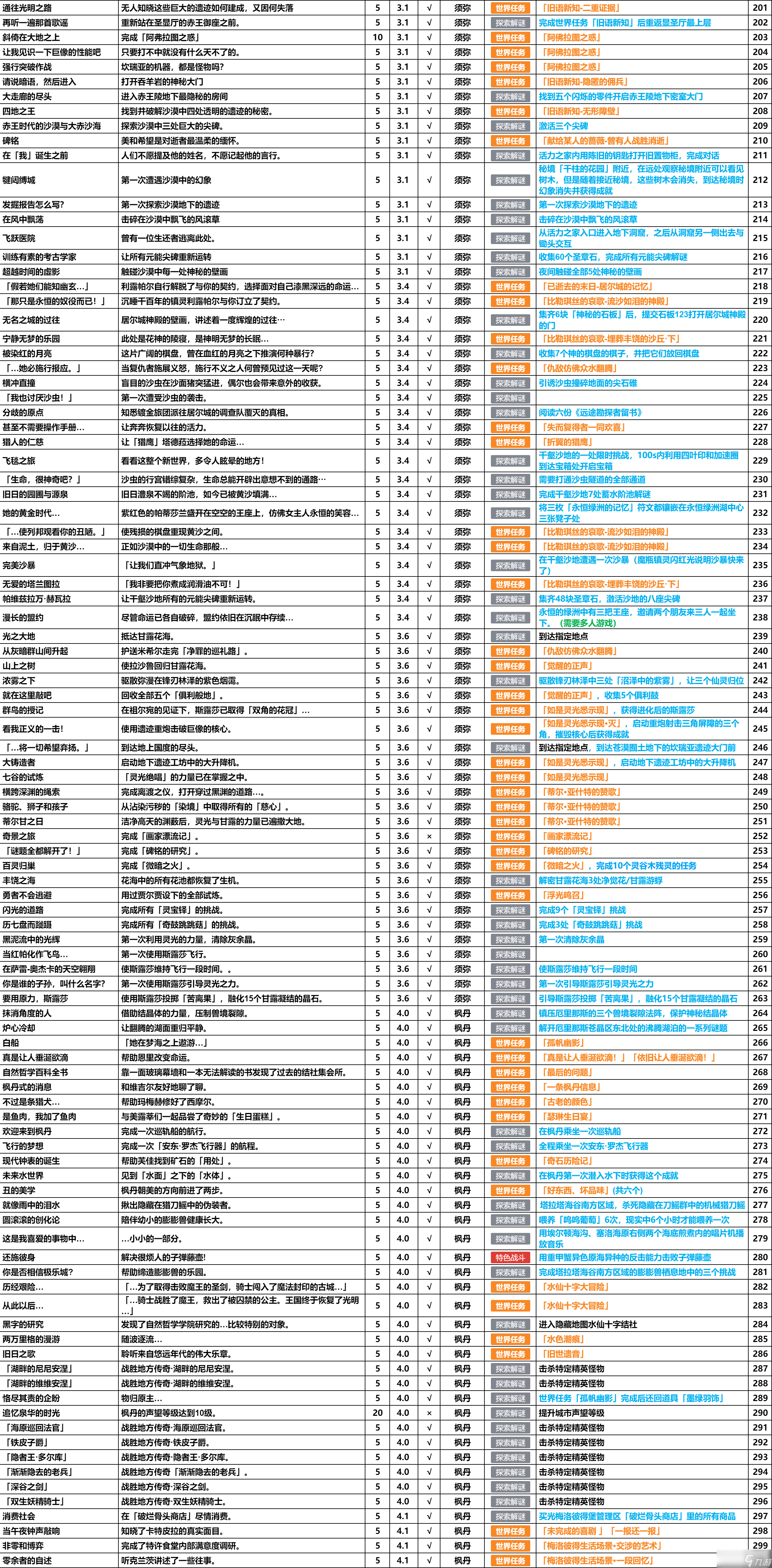 原神4.5版本成就一共有多少