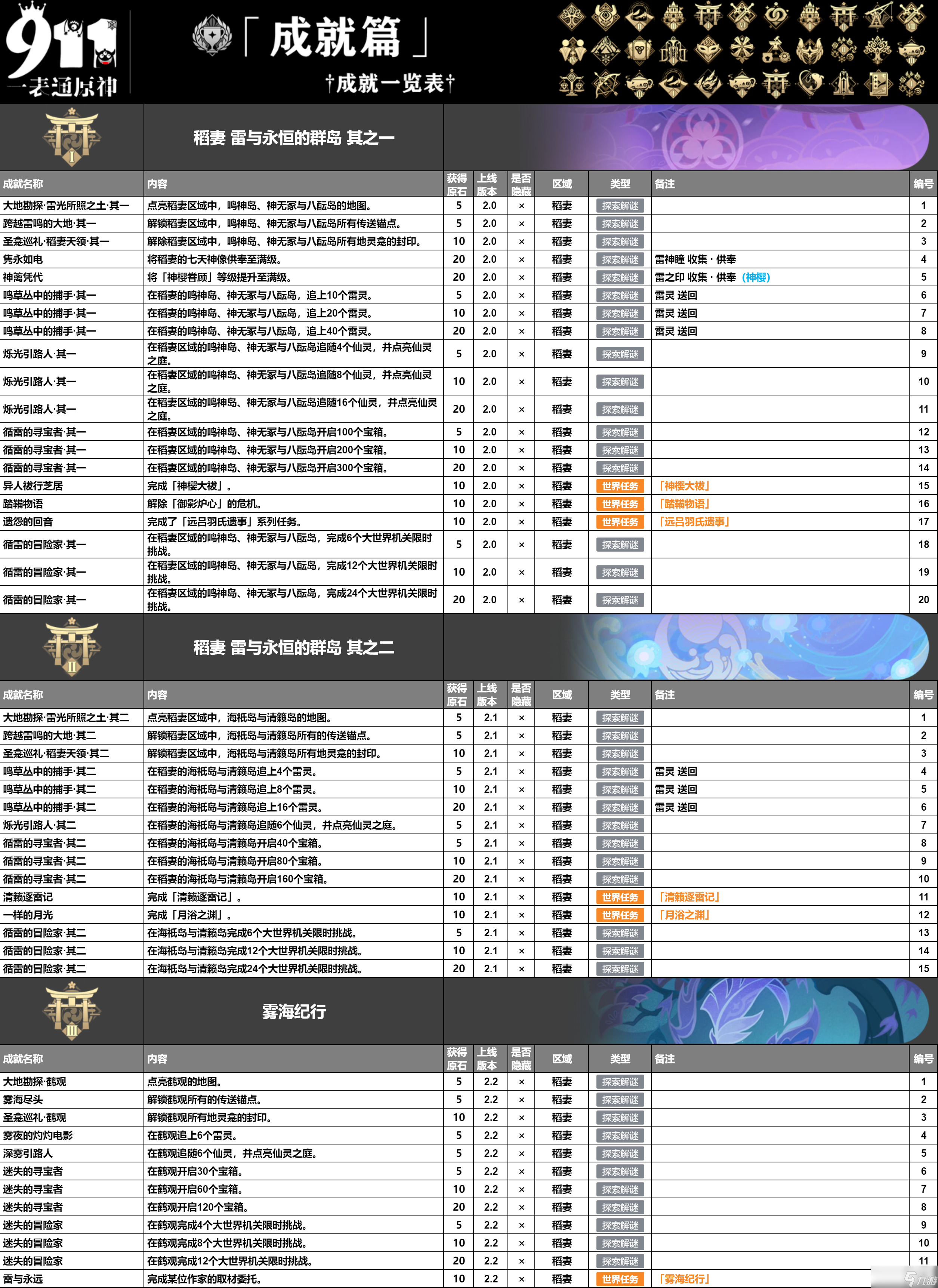 原神4.5版本成就一共有多少