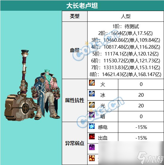 DNF超世界模式大长老卢坦怎么打