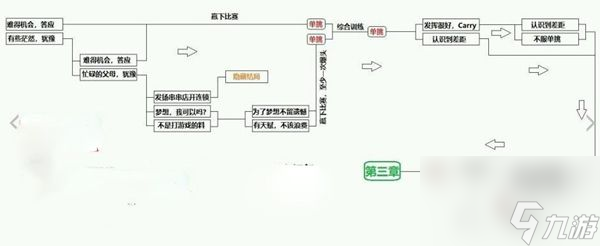 CF手游电竞传奇第三章怎么100%