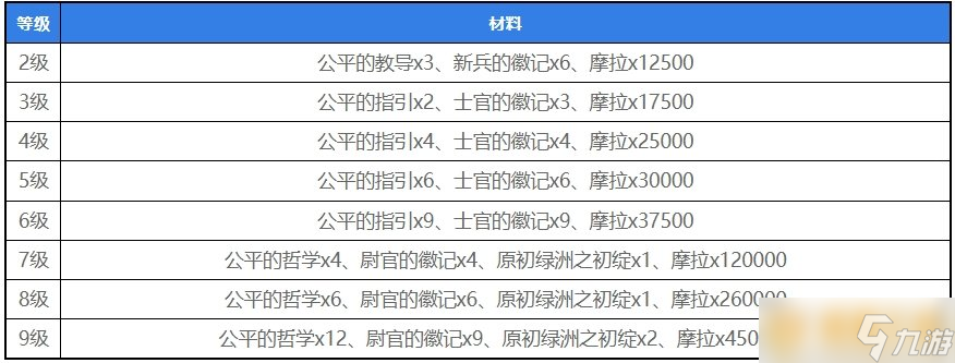 《原神》4.5版本仆人突破材料清单分享