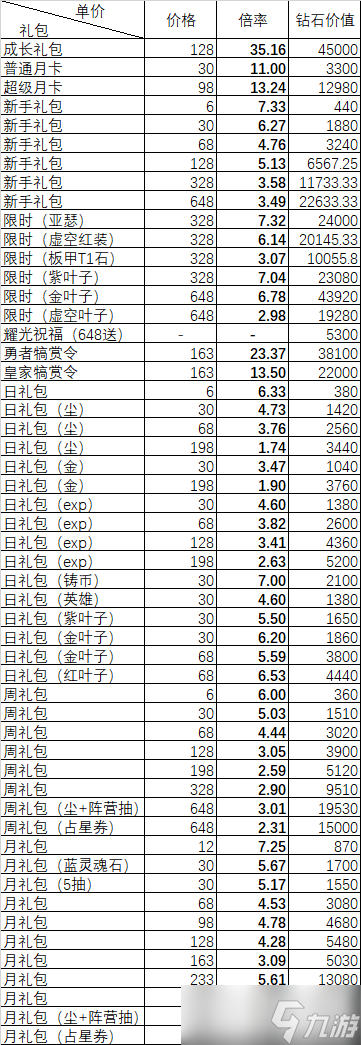 《剑与远征》氪金攻略介绍