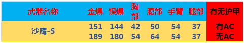 《CF》迷彩沙鹰和沙鹰-s对比评测